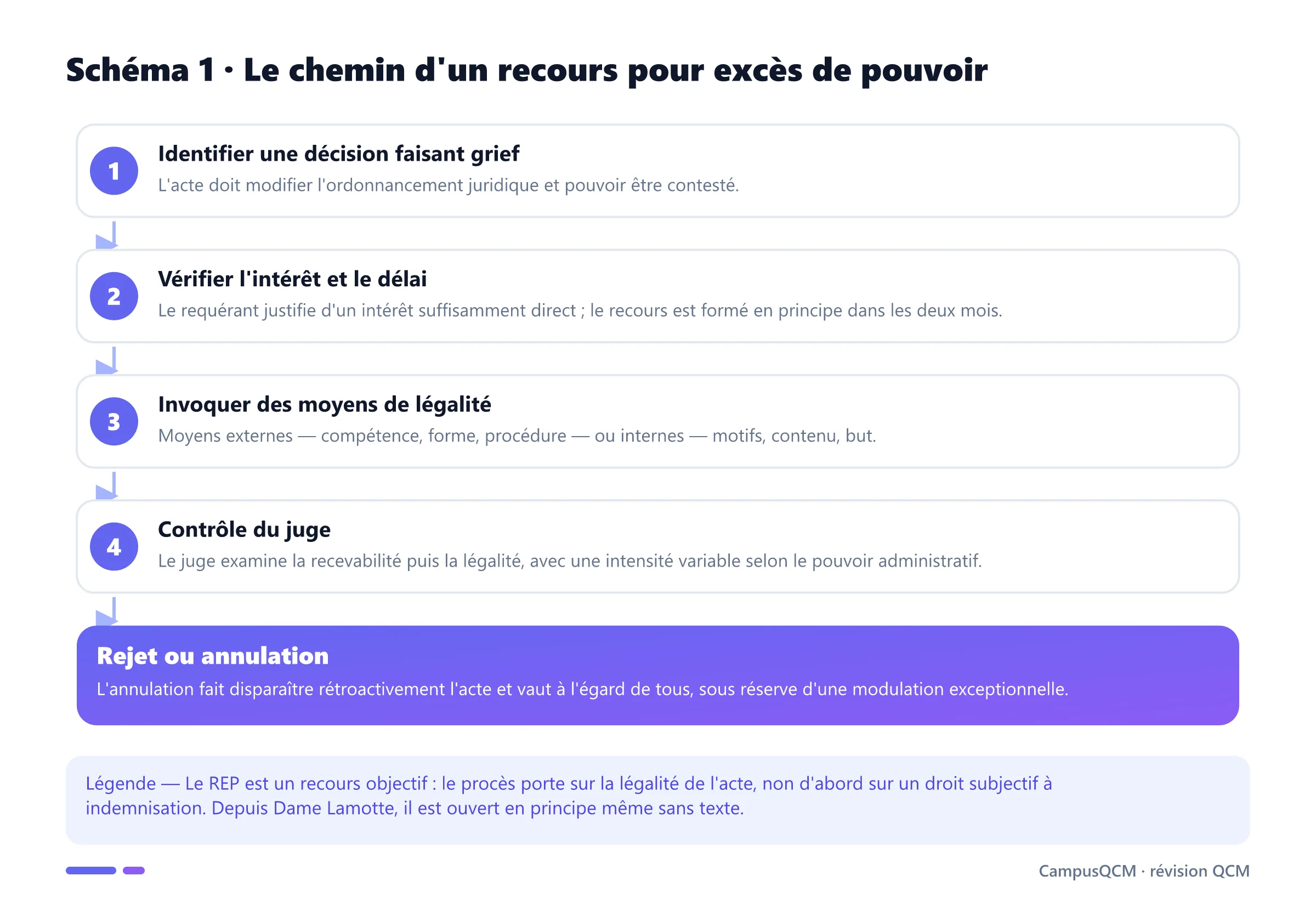 Processus du recours pour excès de pouvoir, de la décision attaquée à son rejet ou son annulation.