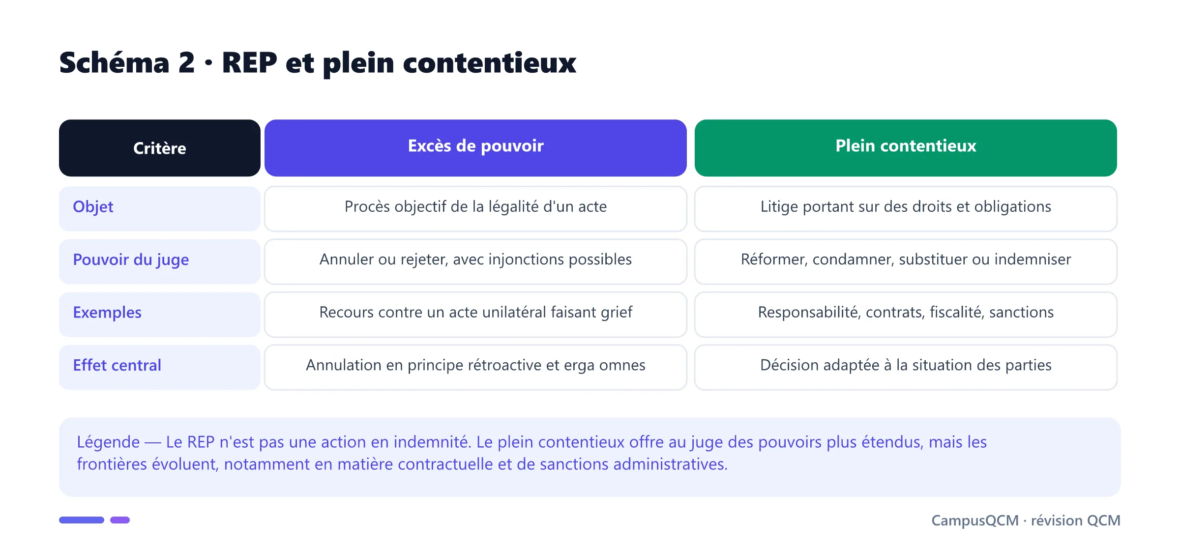 Tableau comparant recours pour excès de pouvoir et recours de plein contentieux.