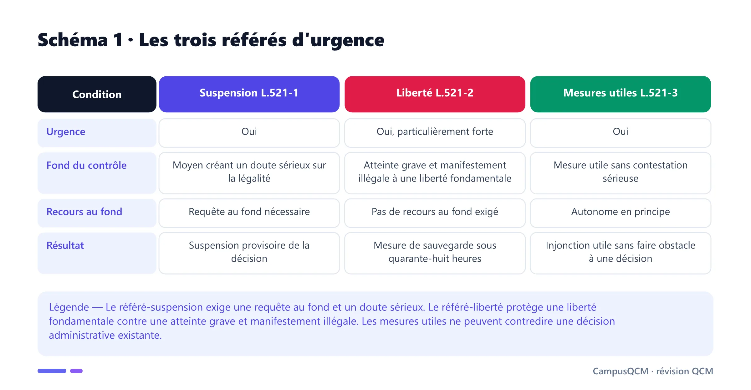 Tableau comparatif du référé-suspension, du référé-liberté et du référé mesures utiles.