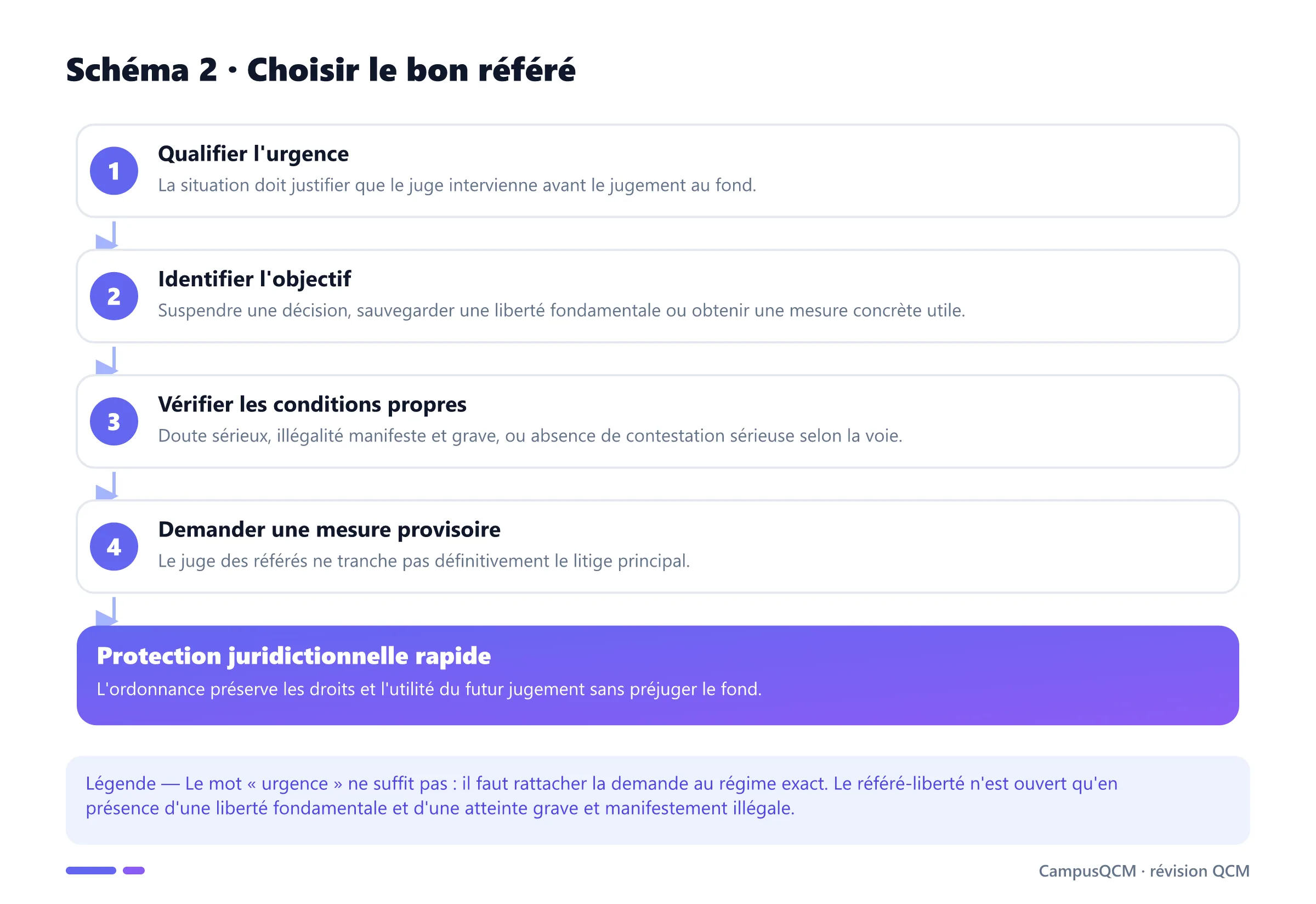 Parcours décisionnel pour choisir entre référé-suspension, référé-liberté et référé mesures utiles.
