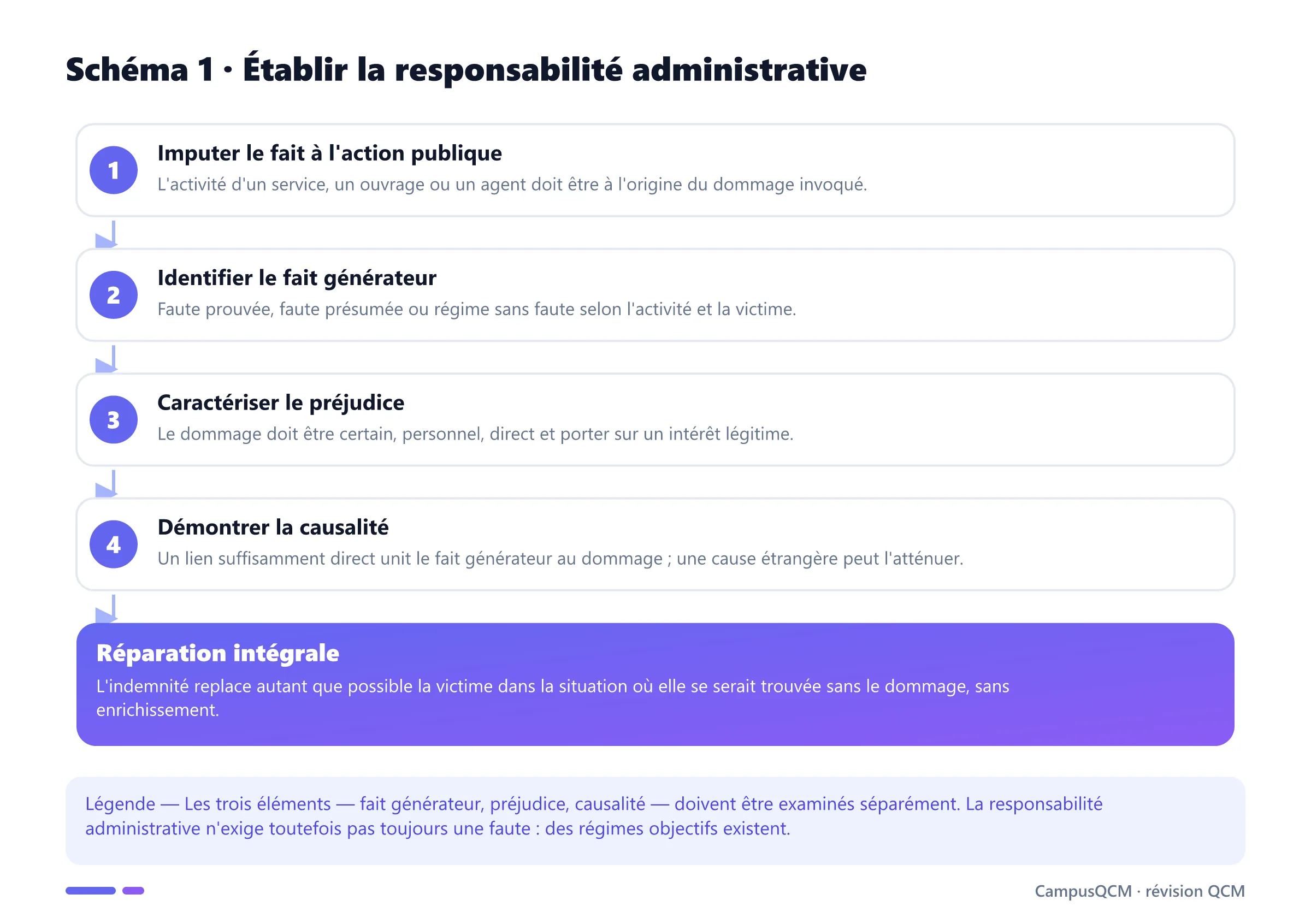 Processus d'établissement de la responsabilité administrative et de calcul de la réparation.