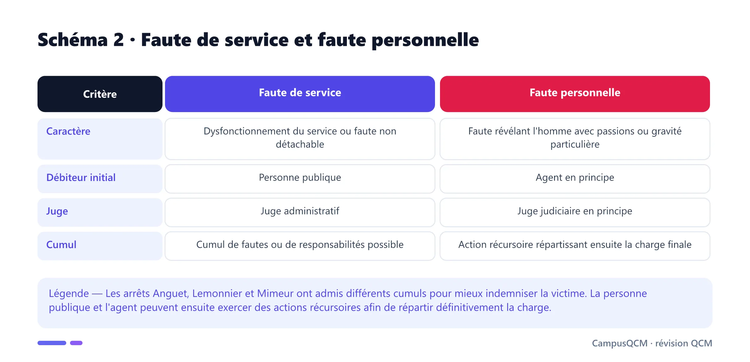 Tableau comparant faute de service et faute personnelle de l'agent public.