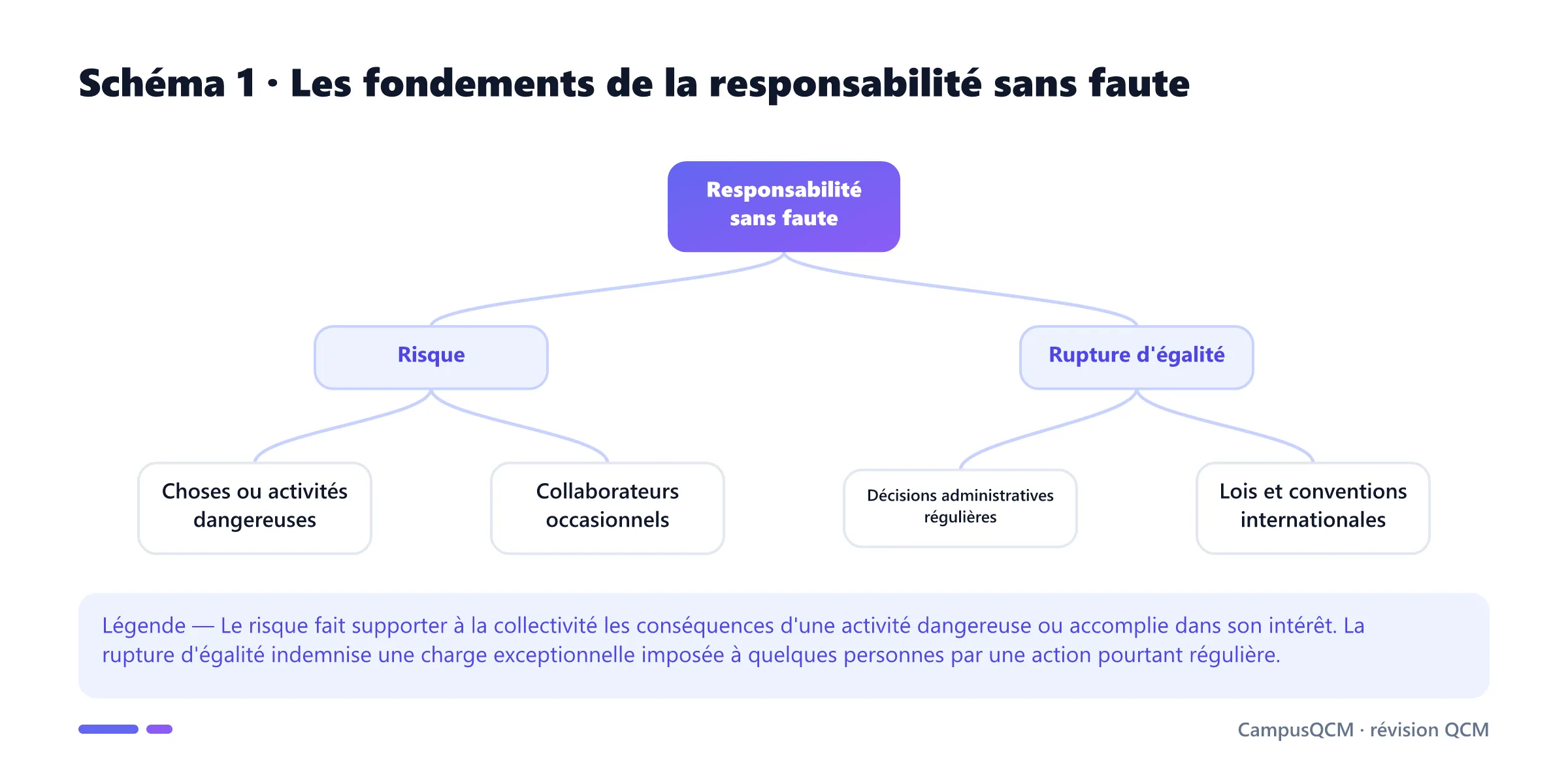 Arbre des deux fondements de la responsabilité administrative sans faute : risque et rupture d'égalité.