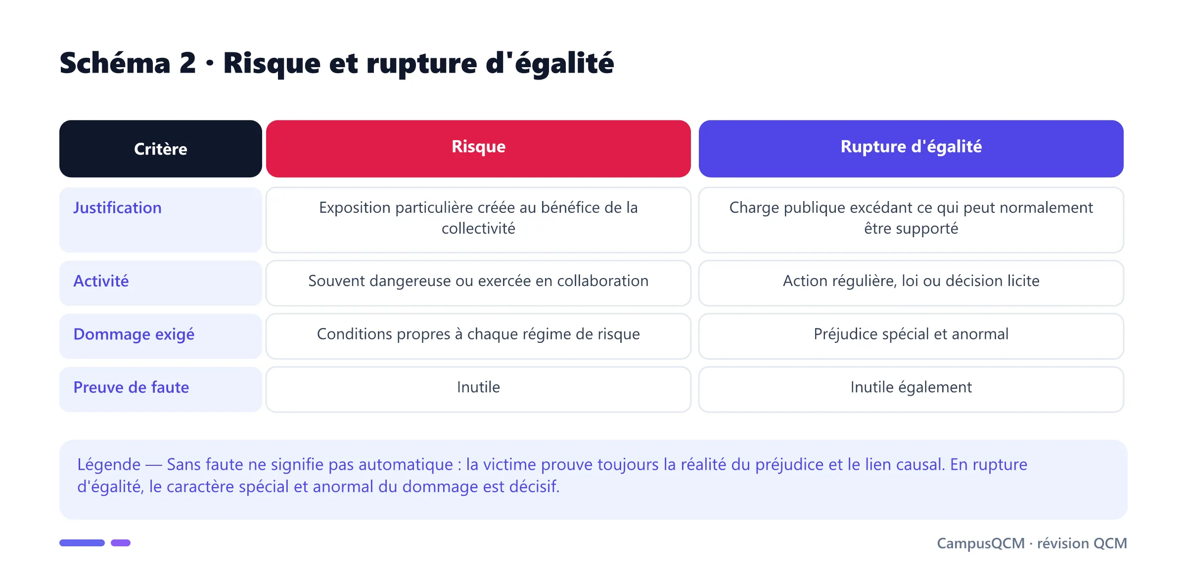 Tableau comparant responsabilité pour risque et responsabilité pour rupture d'égalité devant les charges publiques.