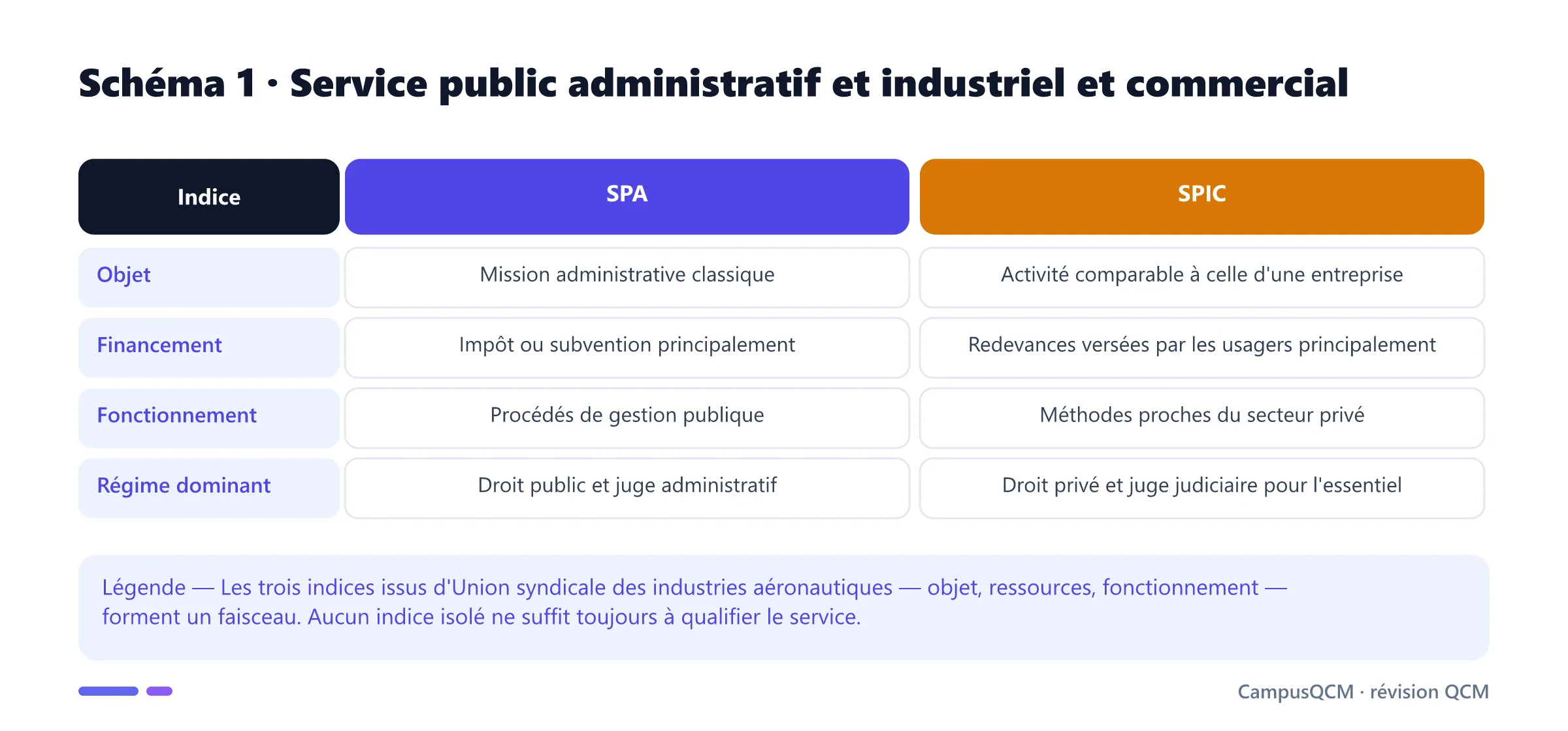 Tableau comparant service public administratif et service public industriel et commercial.