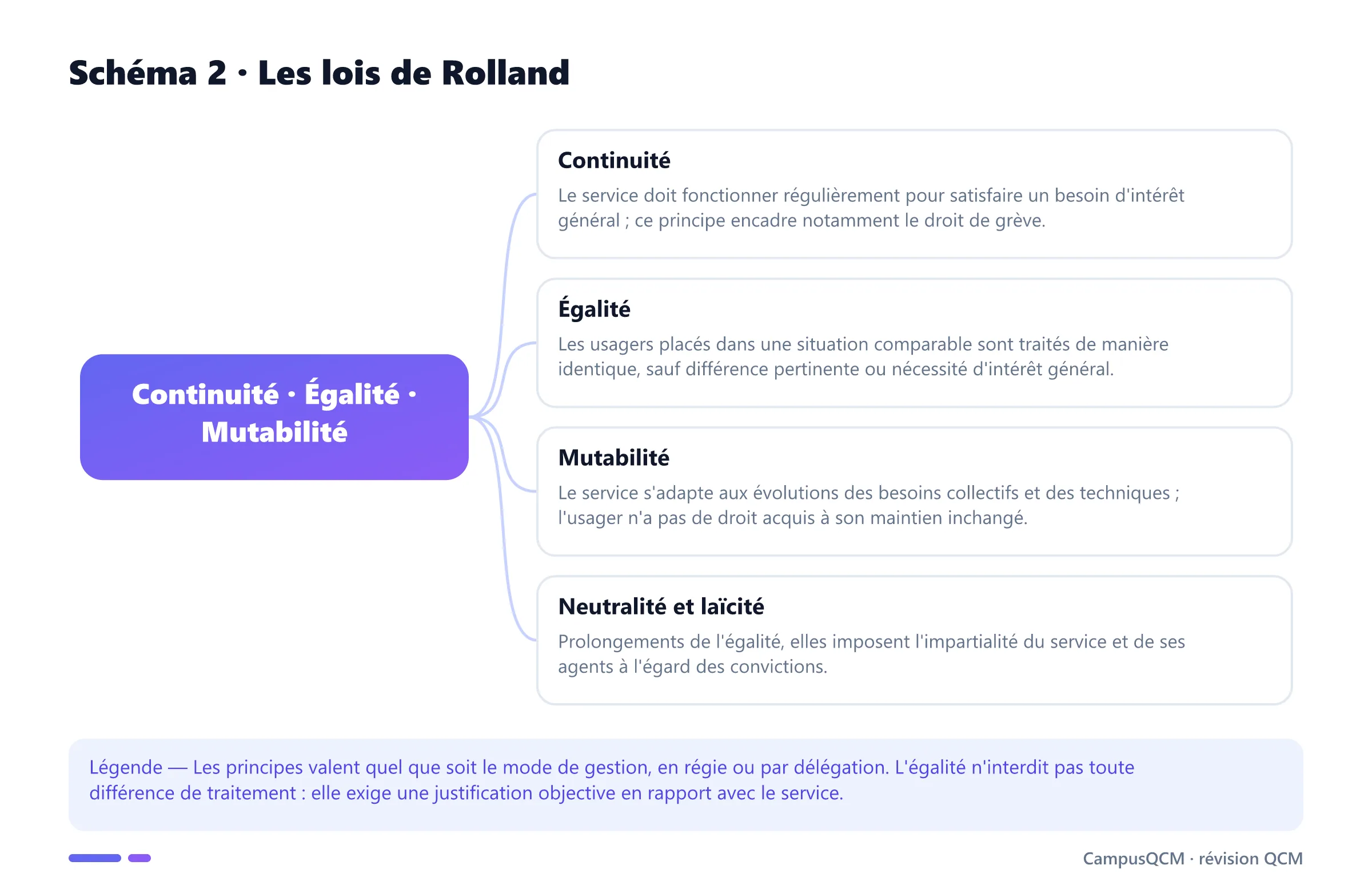 Schéma conceptuel des principes de continuité, égalité et mutabilité du service public.