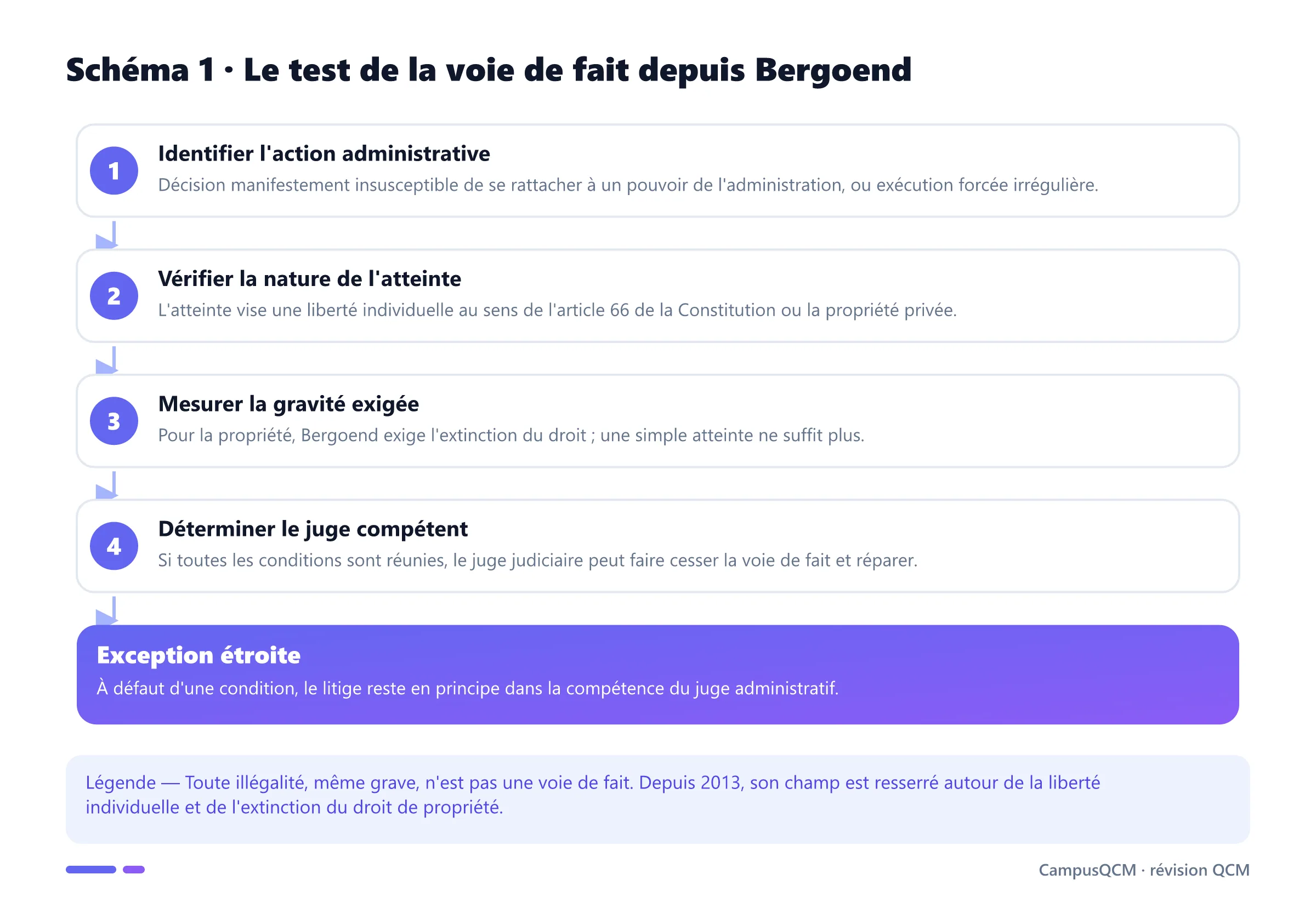 Test cumulatif permettant de qualifier une voie de fait selon la jurisprudence Bergoend.
