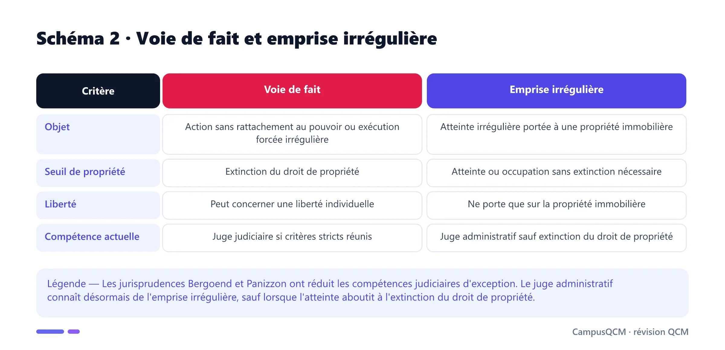 Tableau distinguant voie de fait et emprise irrégulière après Bergoend et Panizzon.