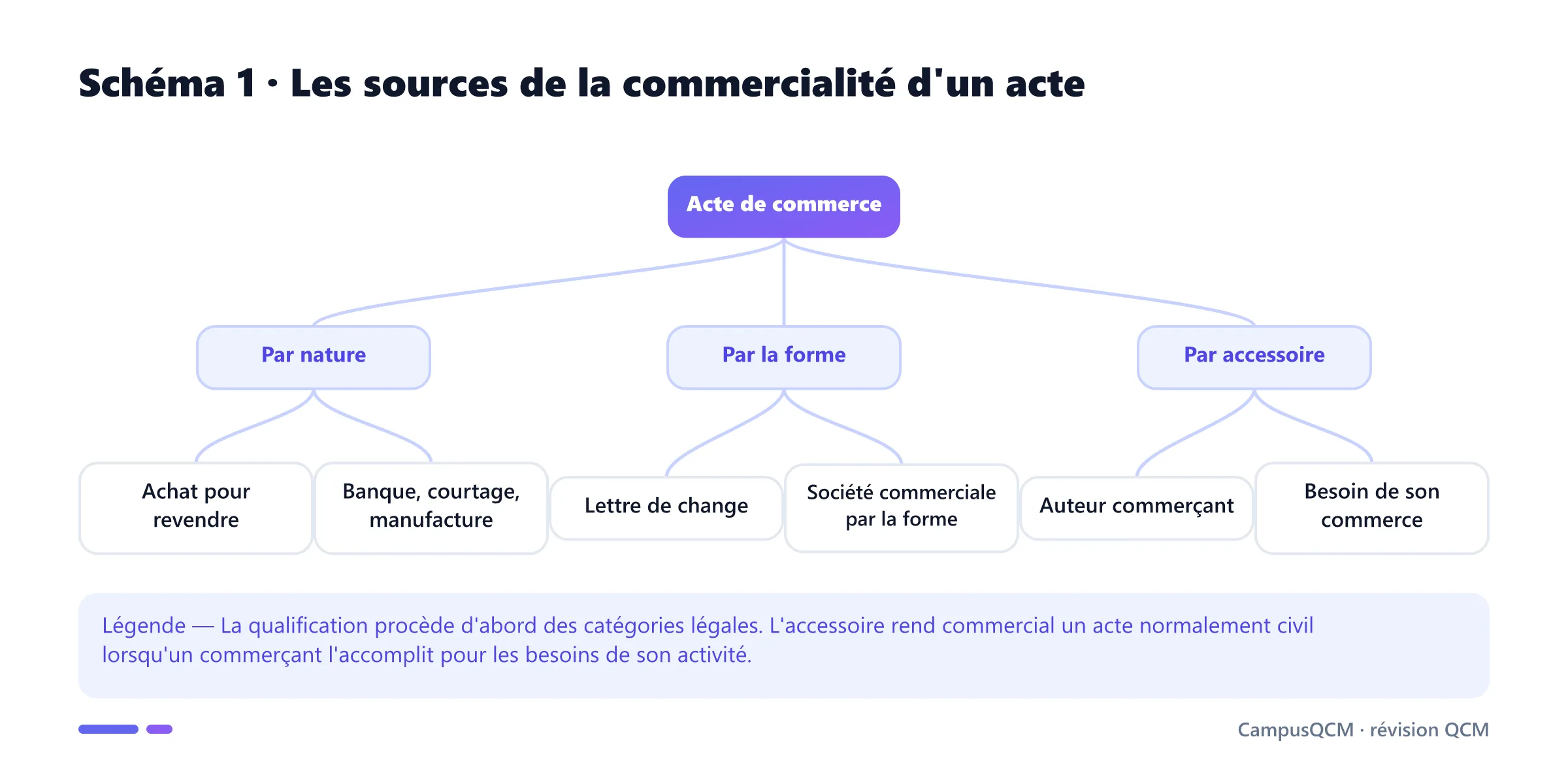 Arbre classant les actes de commerce par nature, par la forme et par accessoire avec leurs principaux critères.