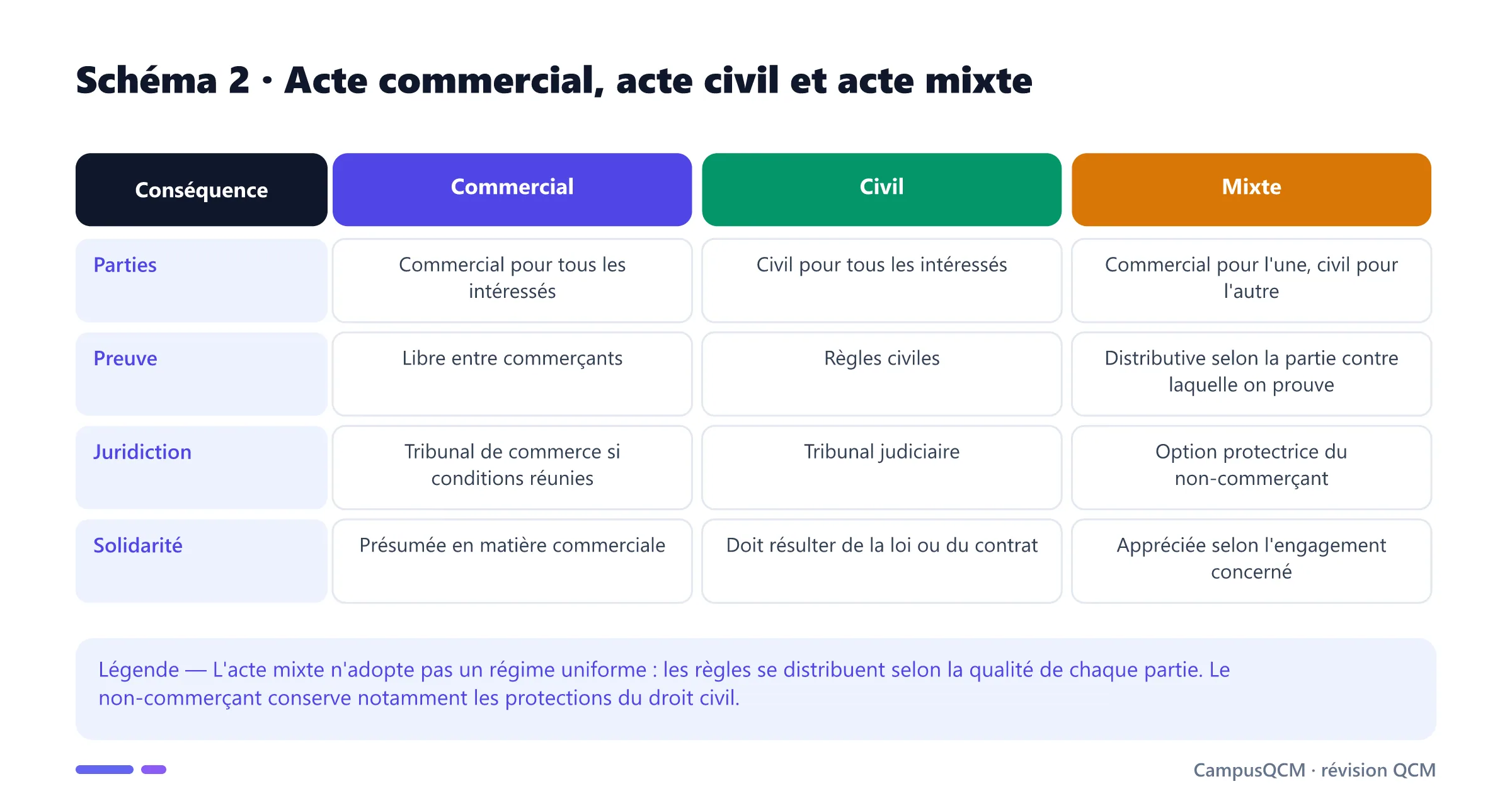 Tableau comparant acte commercial, acte civil et acte mixte selon les parties, la preuve, la juridiction et la solidarité.