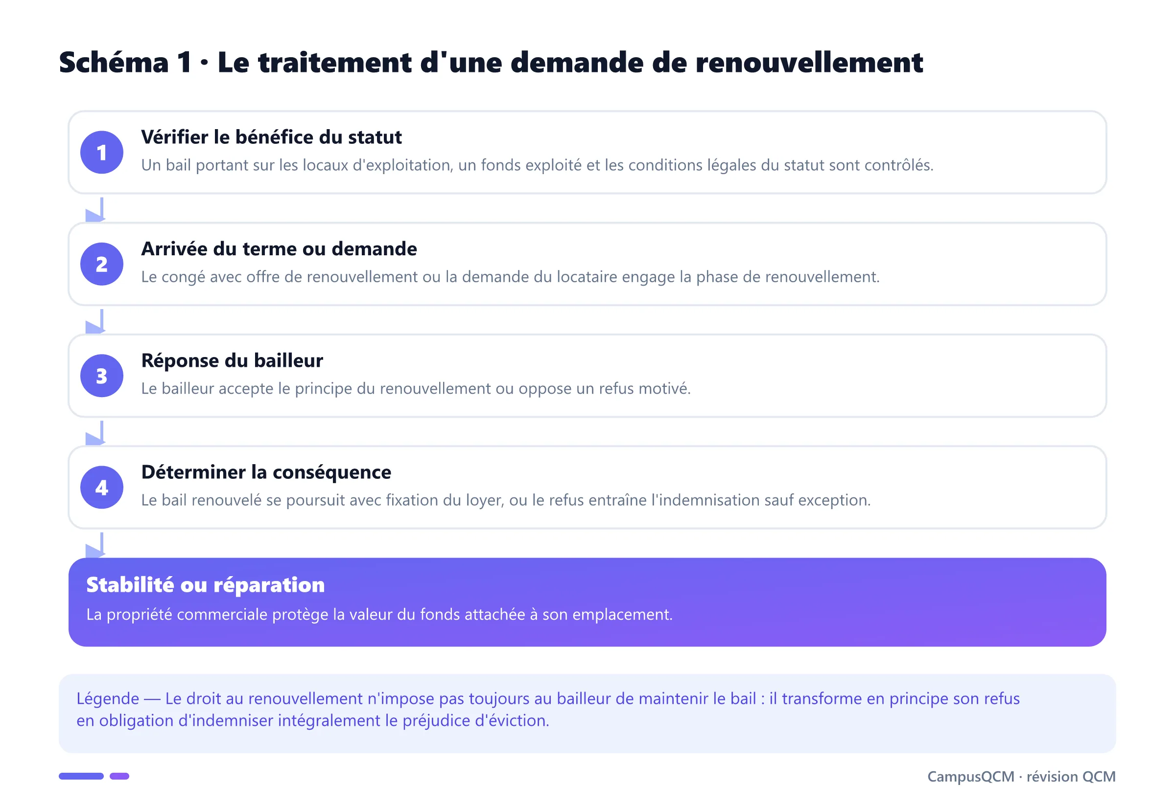 Processus du renouvellement d'un bail commercial depuis la vérification du statut jusqu'au maintien du bail ou à l'indemnité d'éviction.