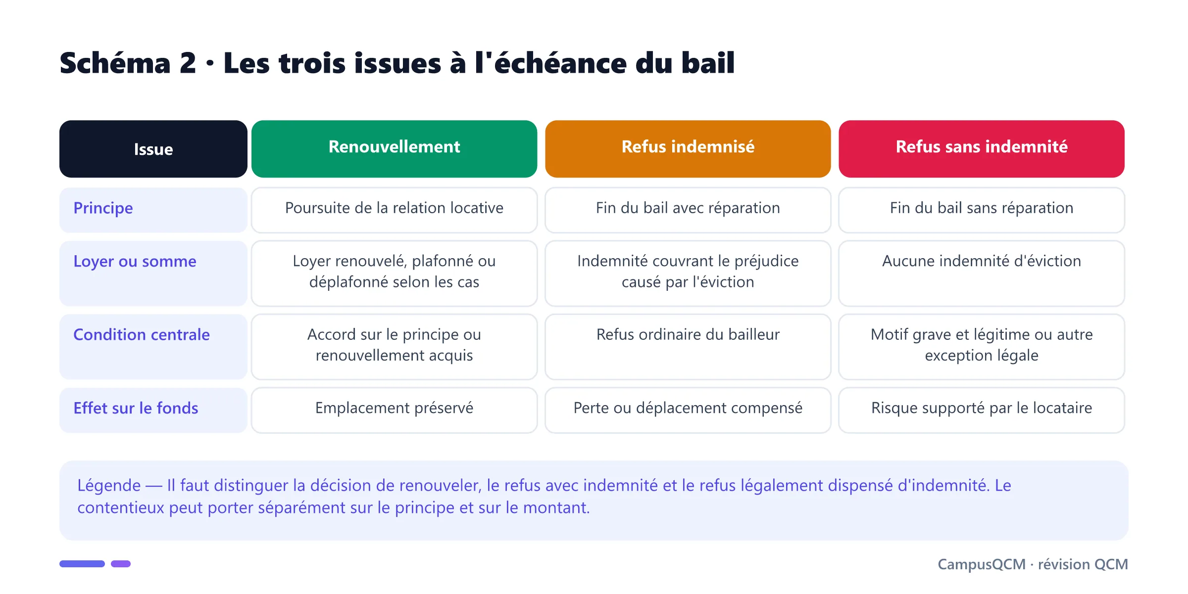 Tableau comparant renouvellement, refus avec indemnité d'éviction et refus sans indemnité du bail commercial.