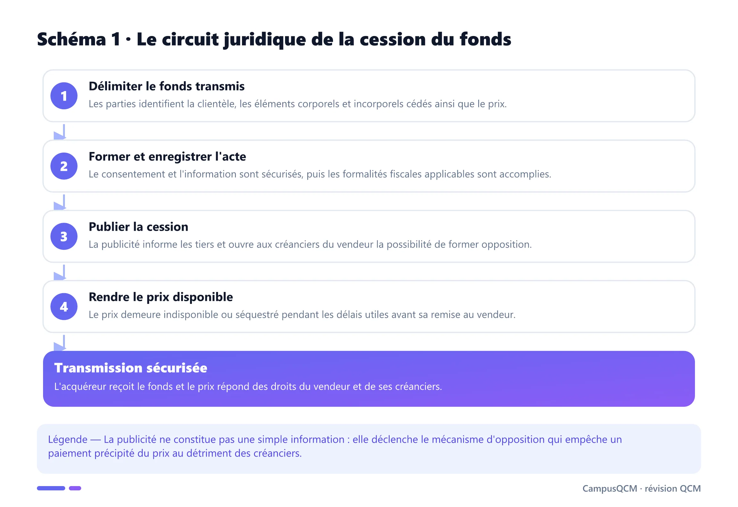 Processus de cession du fonds de commerce : périmètre, acte, publicité, opposition et libération du prix.