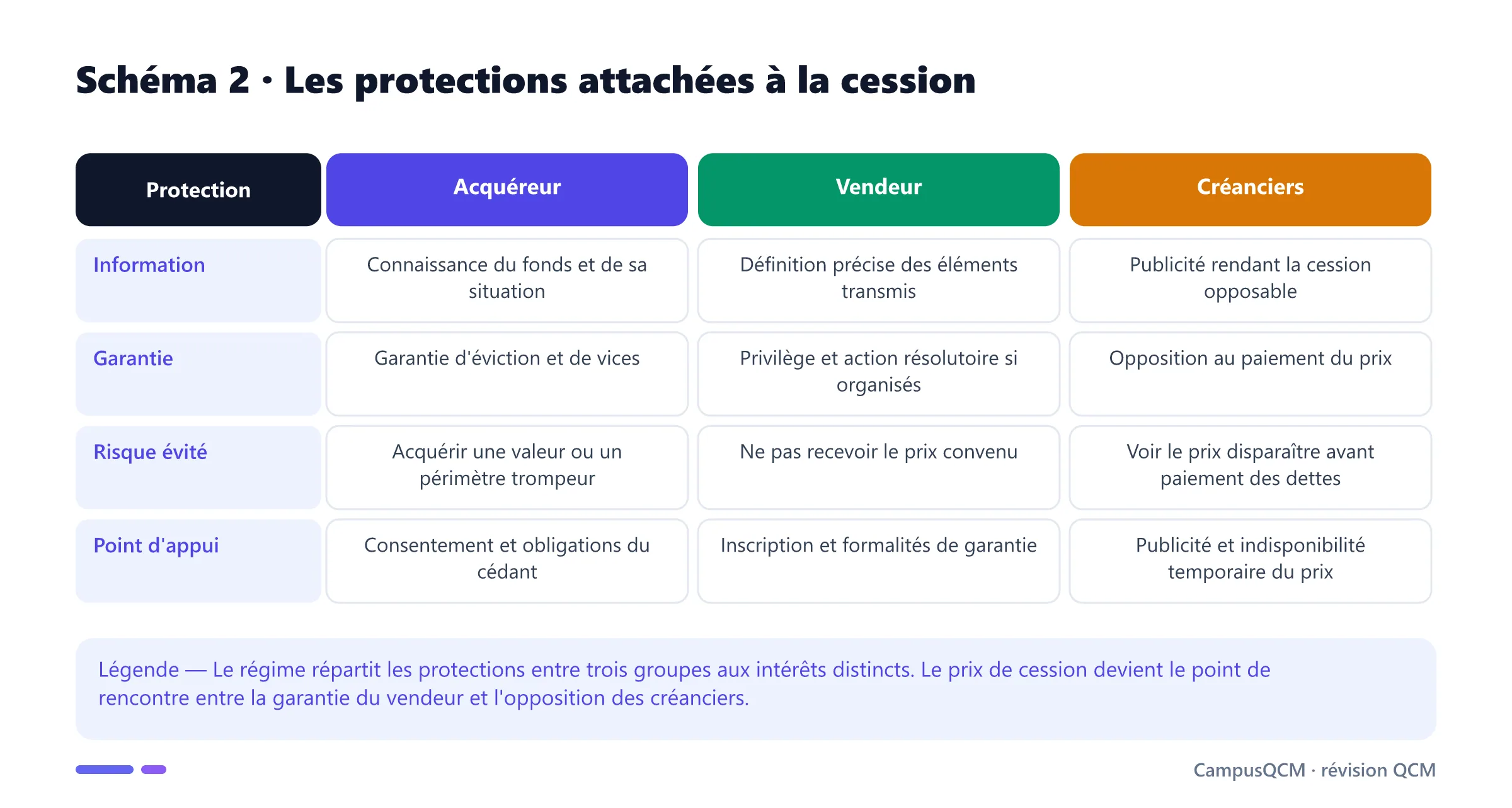 Tableau comparant la protection de l'acquéreur, du vendeur et des créanciers lors d'une cession de fonds de commerce.