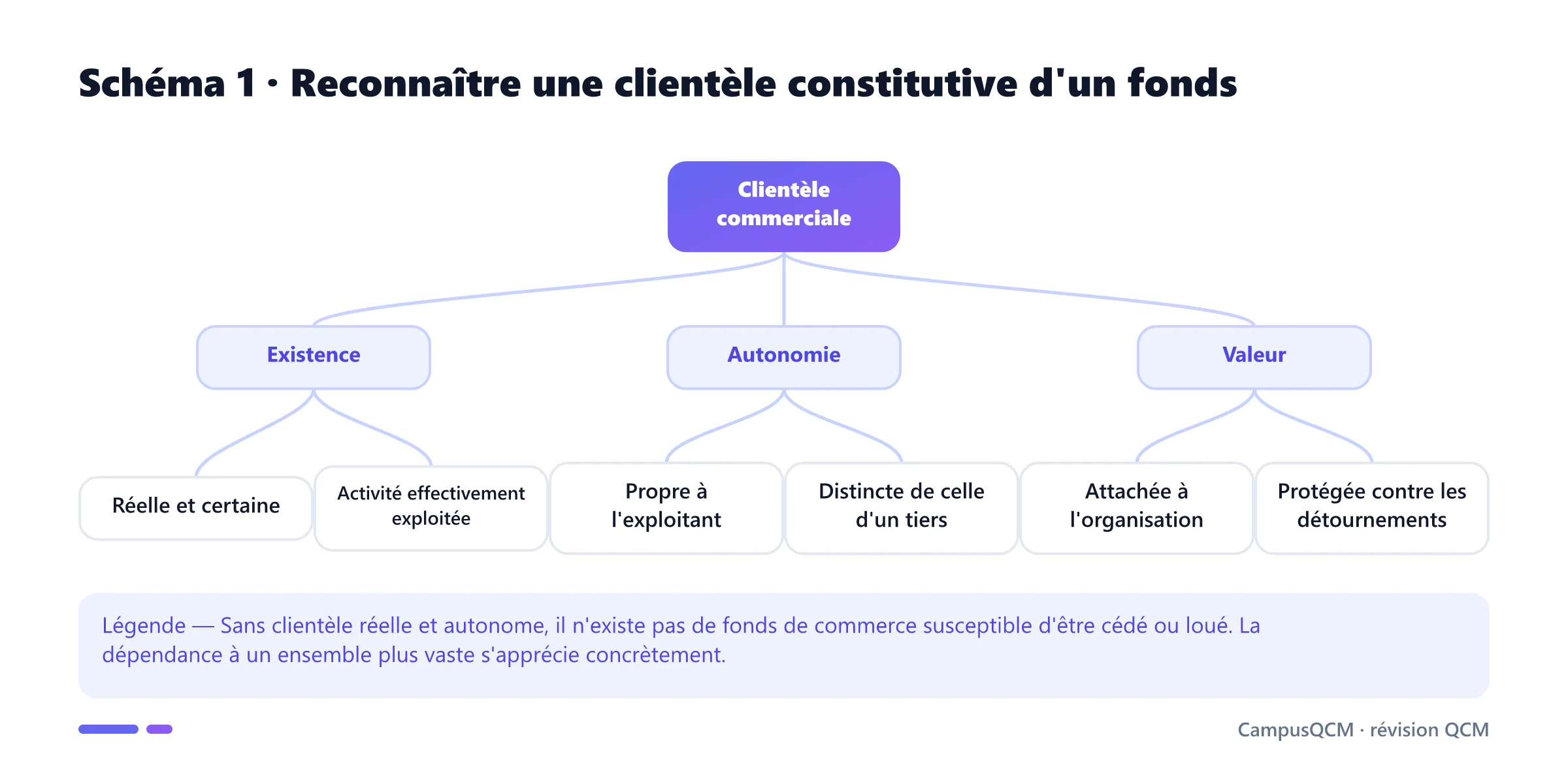 Arbre des critères de la clientèle commerciale : existence réelle, autonomie par rapport aux tiers et valeur protégée.