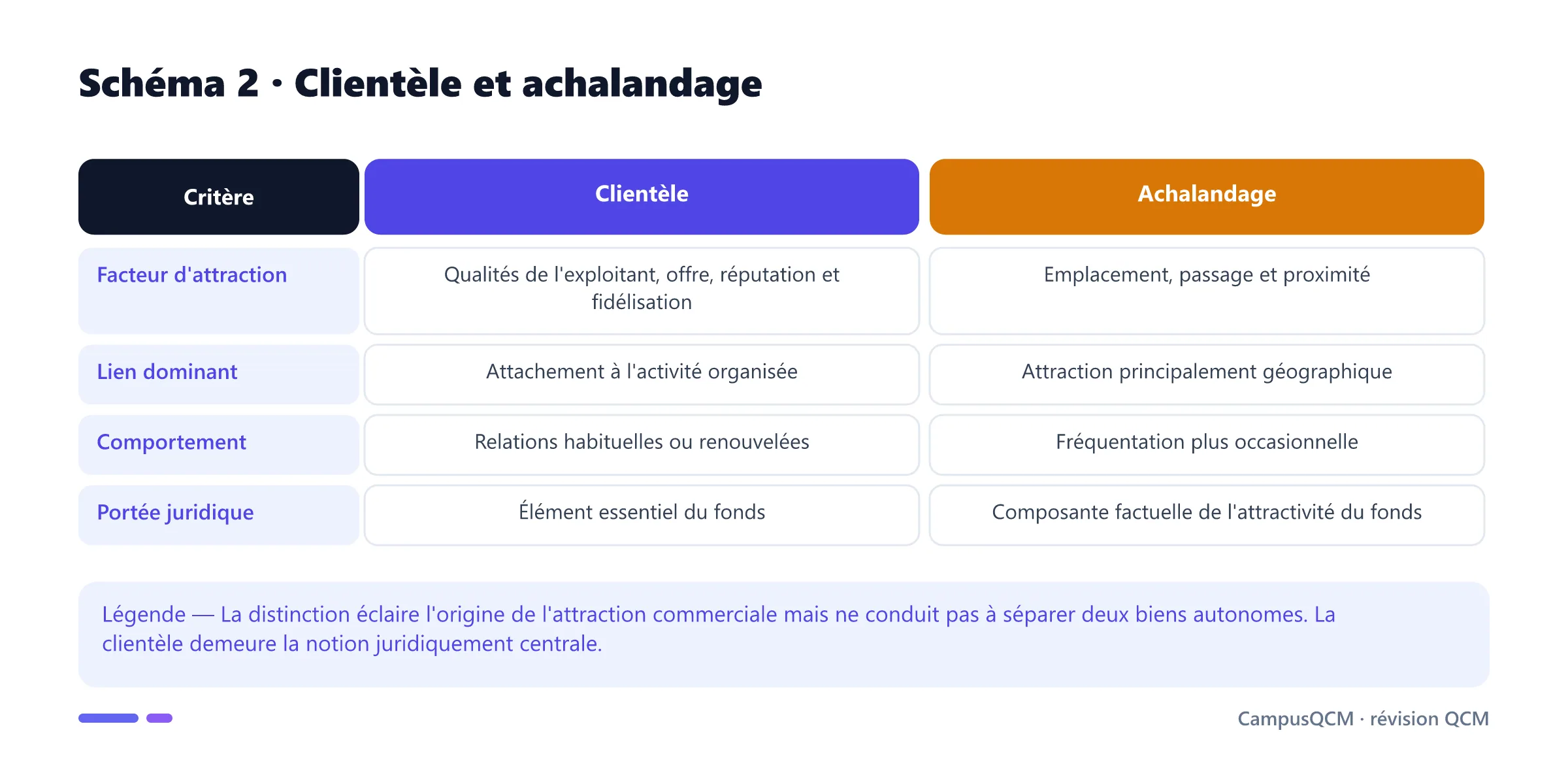 Tableau comparant clientèle et achalandage selon le facteur d'attraction, le lien, le comportement et la portée juridique.
