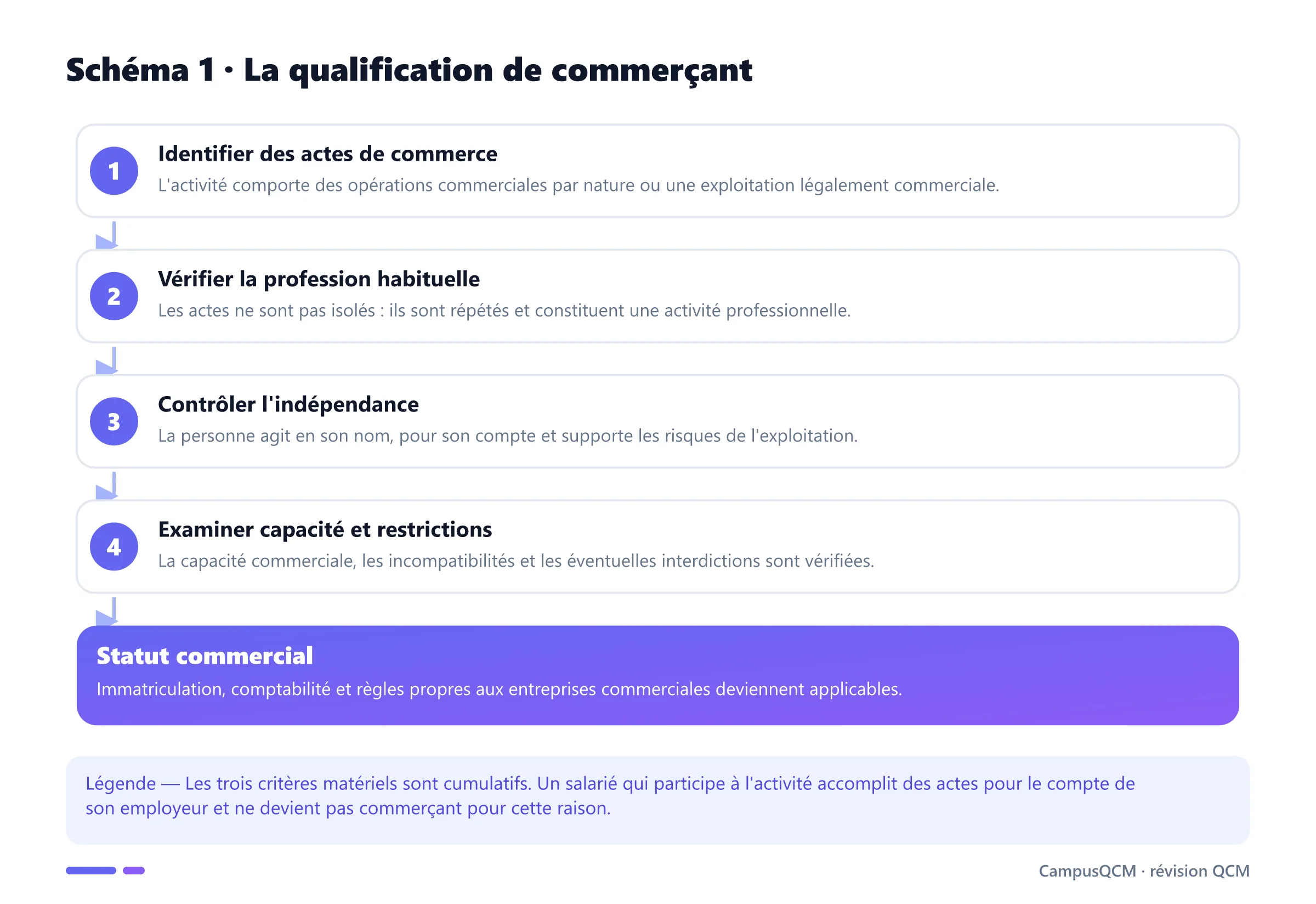 Processus de qualification du commerçant par les actes commerciaux, l'habitude, l'indépendance et la capacité.