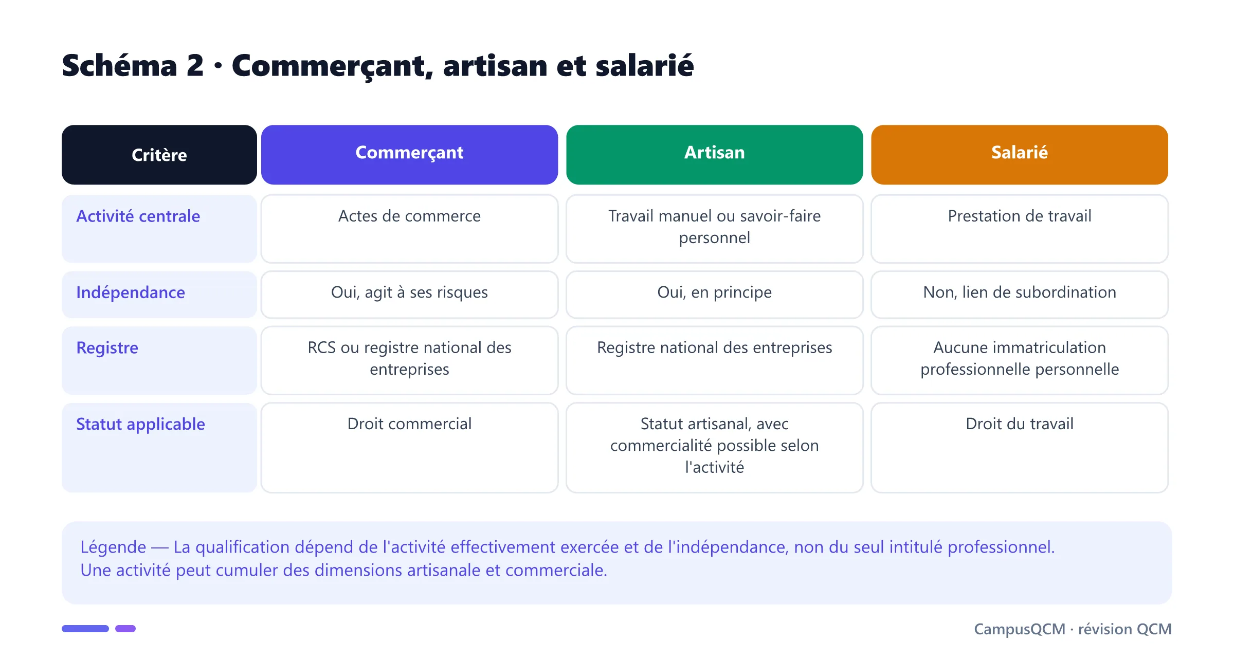 Tableau comparant commerçant, artisan et salarié selon l'activité, l'indépendance, l'immatriculation et le statut applicable.