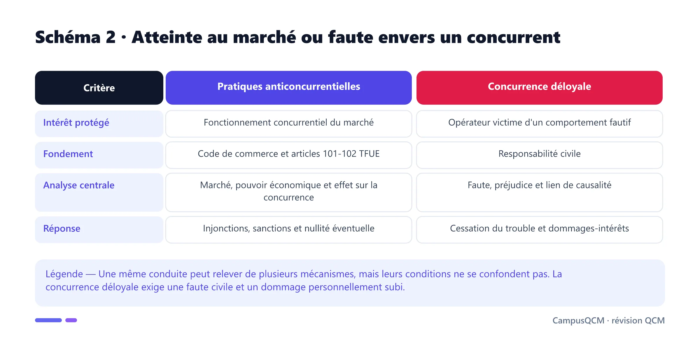 Tableau distinguant pratiques anticoncurrentielles et concurrence déloyale par l'intérêt protégé, le fondement, l'analyse et la sanction.
