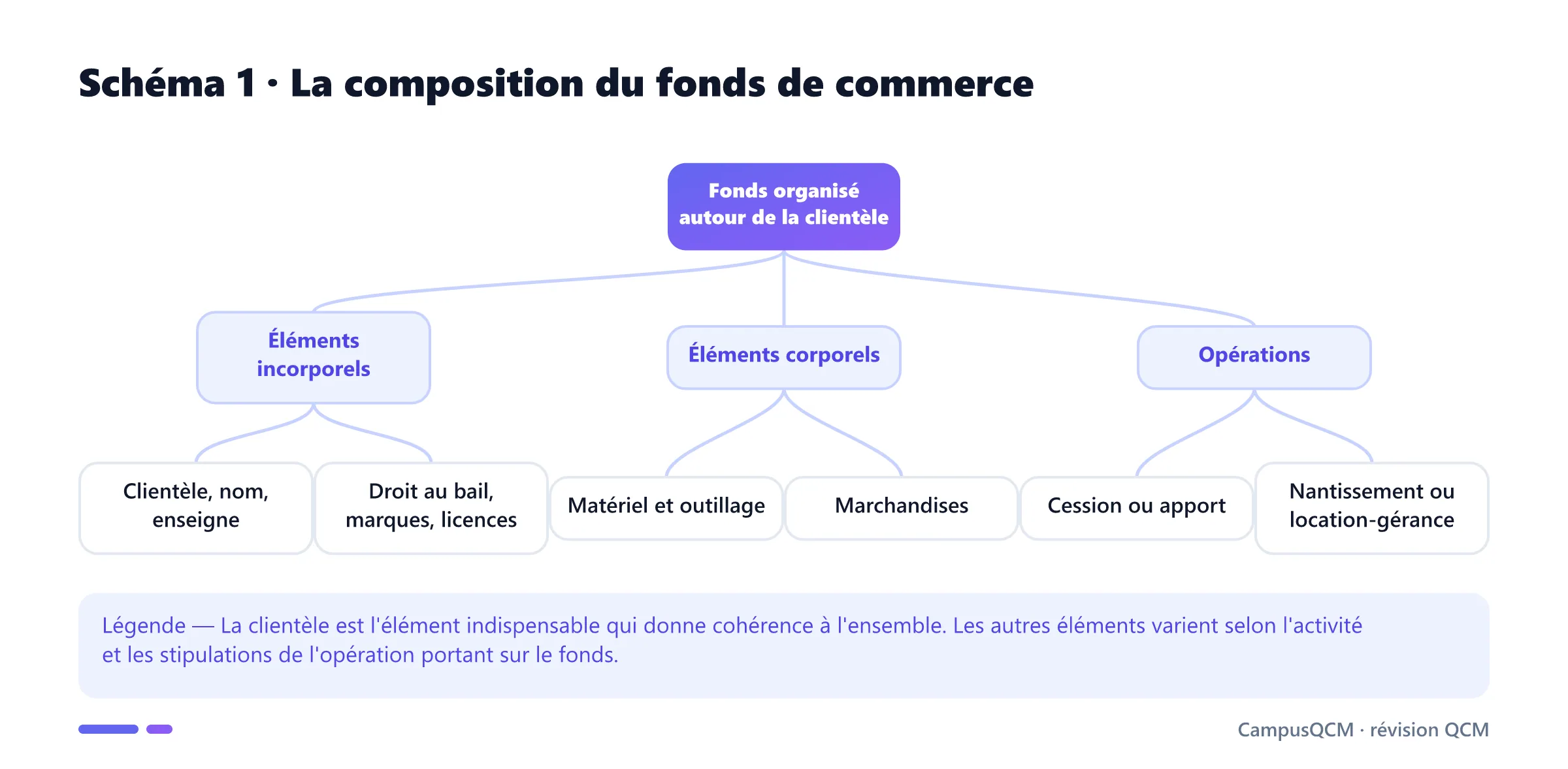 Arbre de composition du fonds de commerce avec éléments incorporels, éléments corporels et principales opérations.