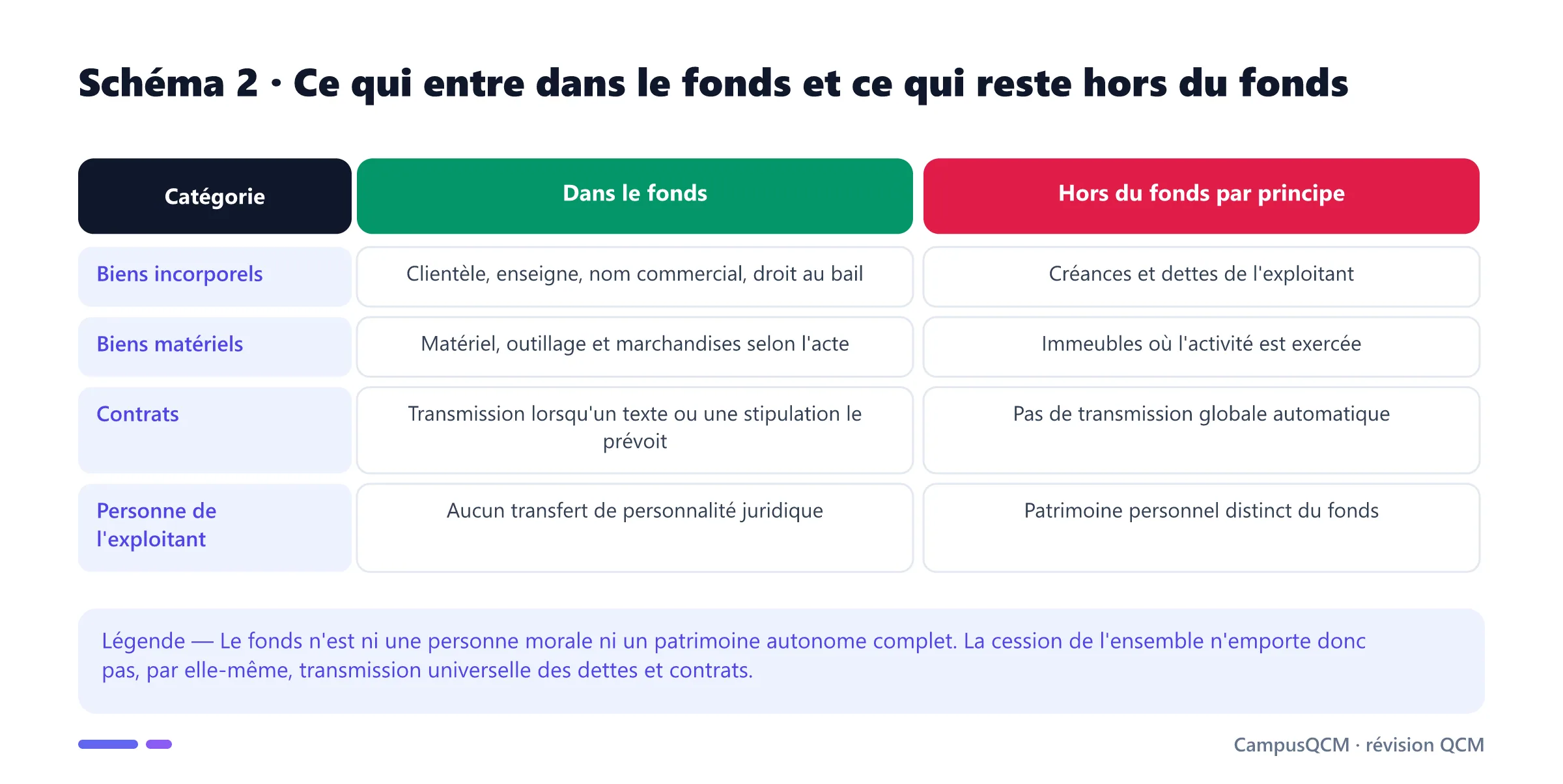 Tableau distinguant les éléments compris dans le fonds de commerce et ceux qui en sont exclus par principe.