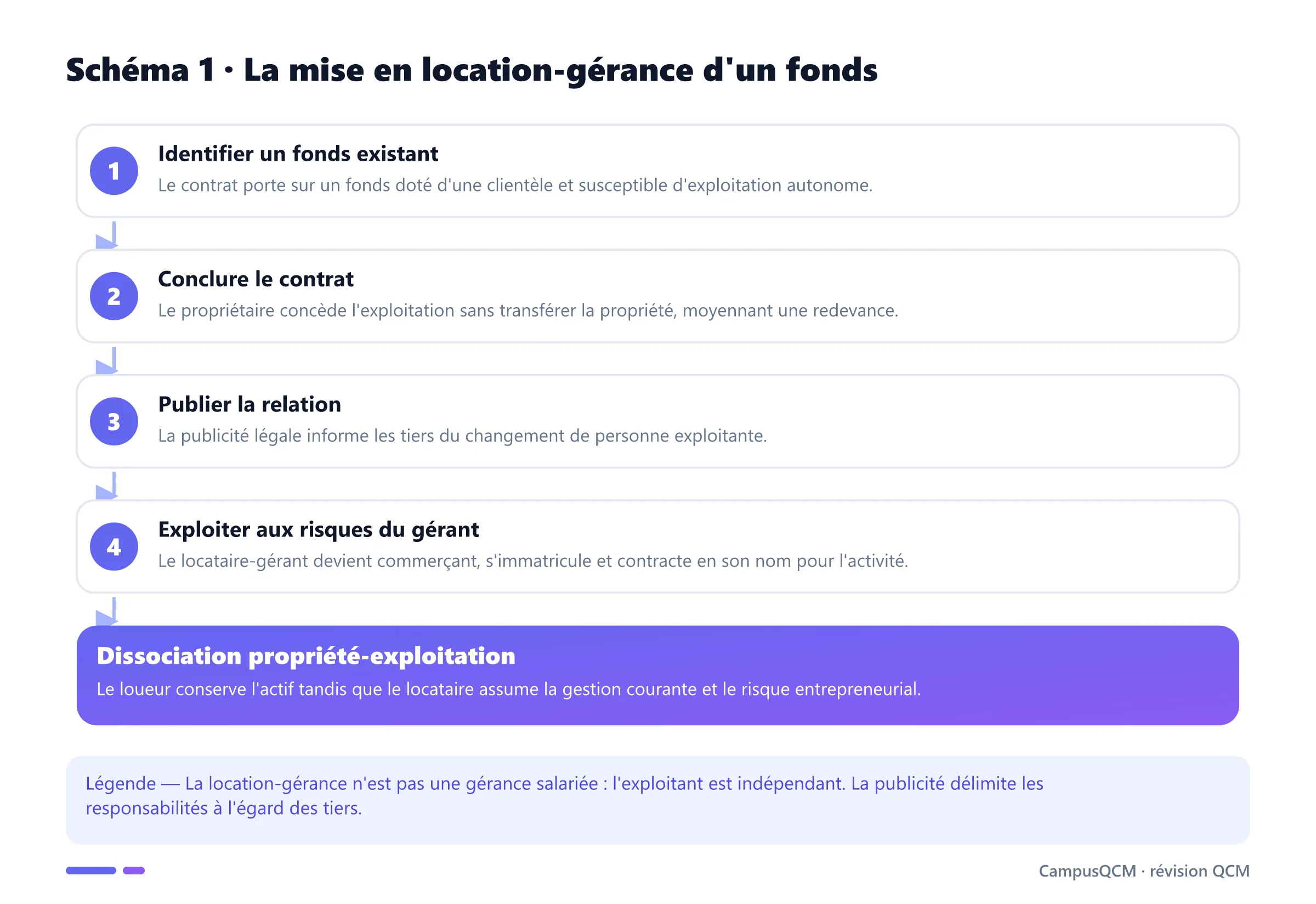 Processus de location-gérance : fonds existant, contrat, publicité et exploitation indépendante par le locataire-gérant.
