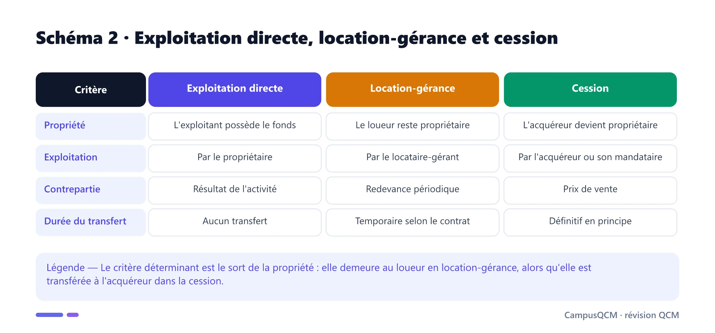 Tableau comparant exploitation directe, location-gérance et cession du fonds selon la propriété, l'exploitation, la contrepartie et la durée.