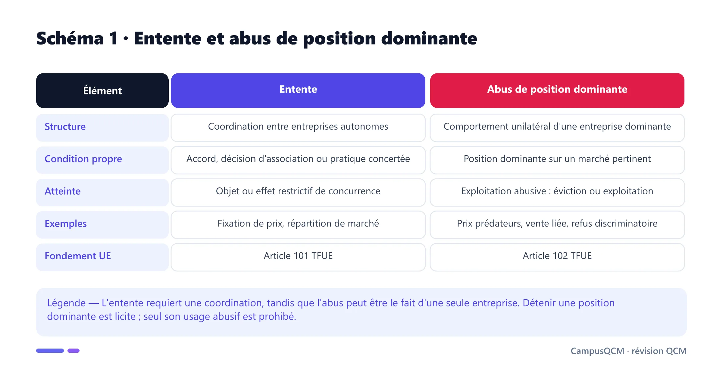 Tableau comparant entente et abus de position dominante selon la structure, les conditions, l'atteinte, les exemples et le fondement européen.