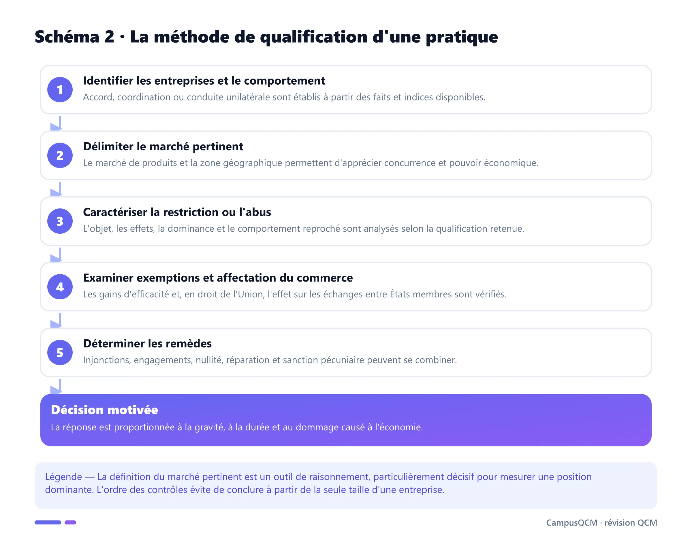 Processus de qualification d'une pratique anticoncurrentielle : comportement, marché pertinent, atteinte, exemptions et sanctions.