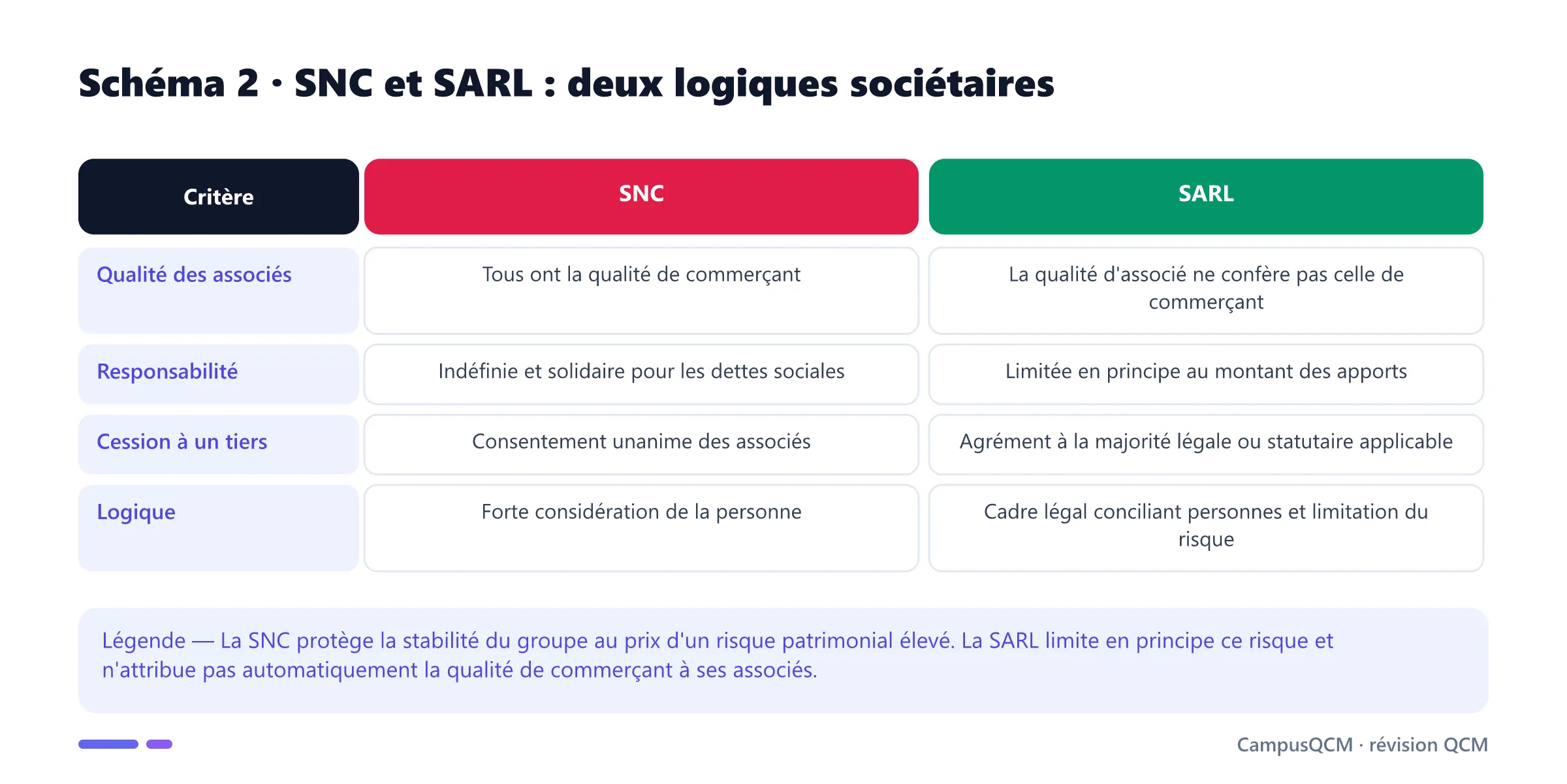 Tableau comparant SNC et SARL selon la qualité des associés, la responsabilité, la cession des parts et la logique sociétaire.