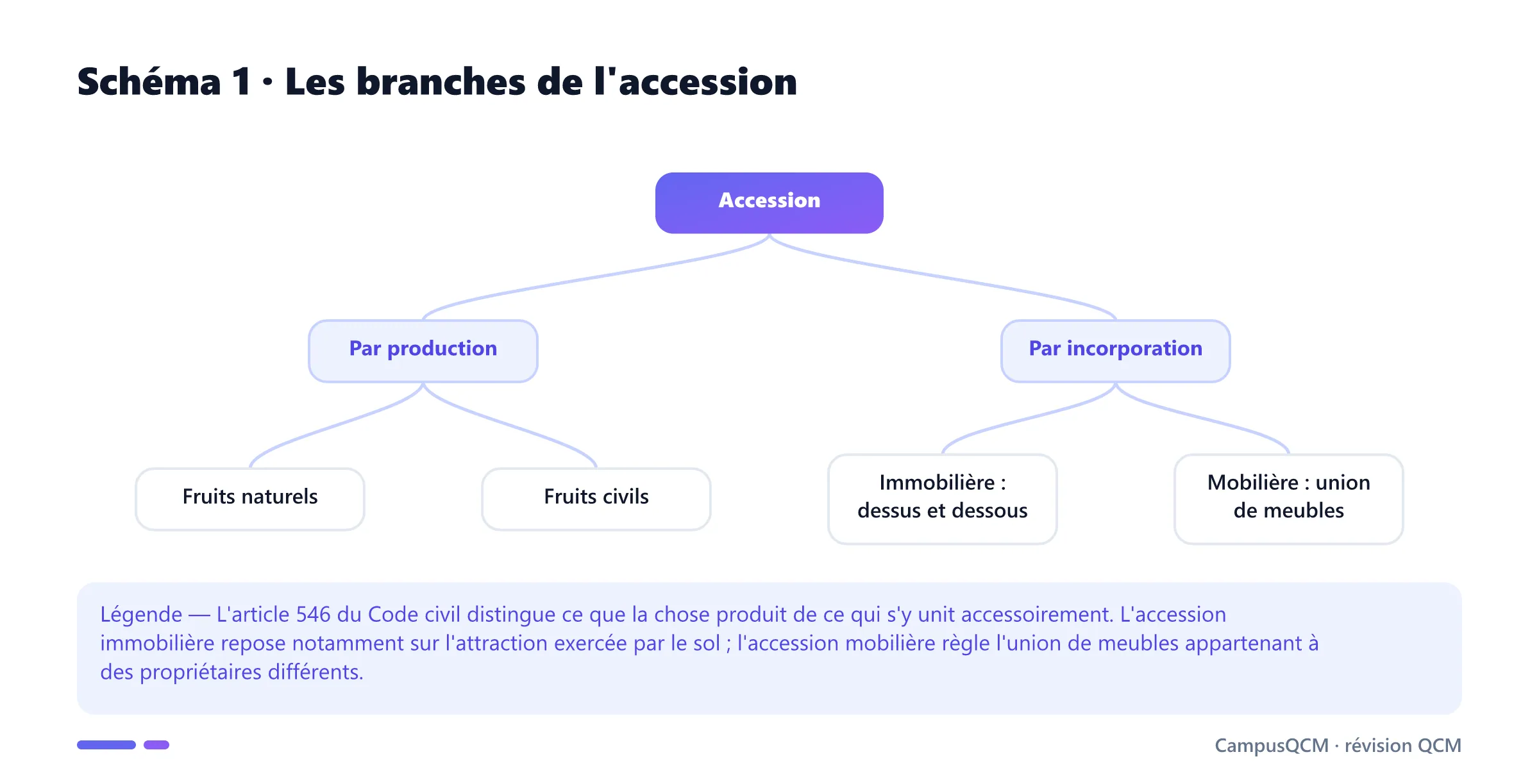 Arbre distinguant accession par production et accession par incorporation, immobilière ou mobilière.