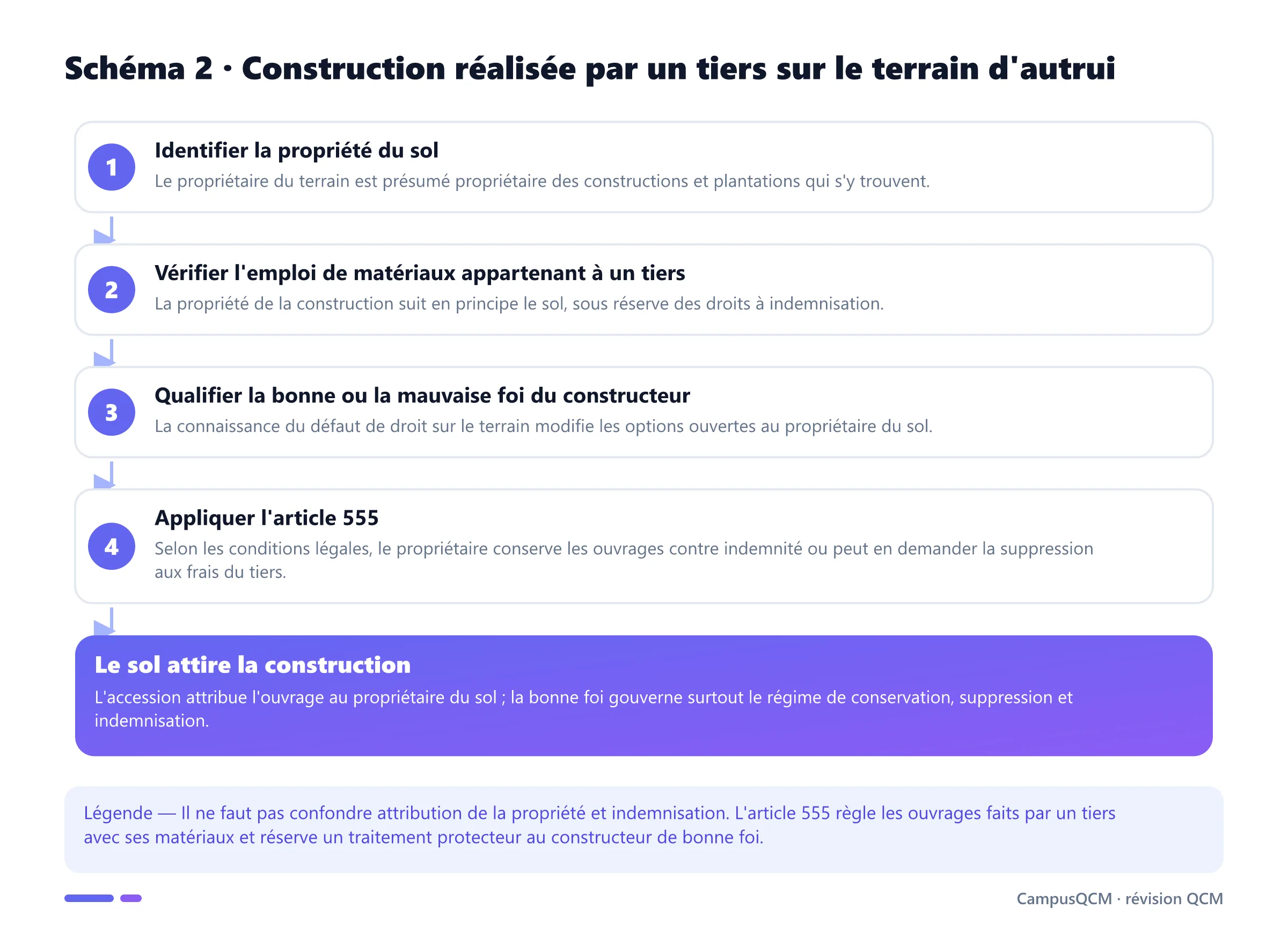 Processus juridique de l'accession lorsqu'un tiers construit sur le terrain d'autrui.
