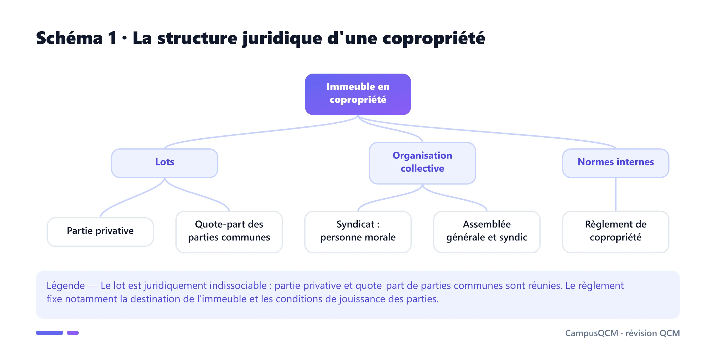 Arbre de la copropriété reliant lots, parties communes, règlement, syndicat, assemblée générale et syndic.