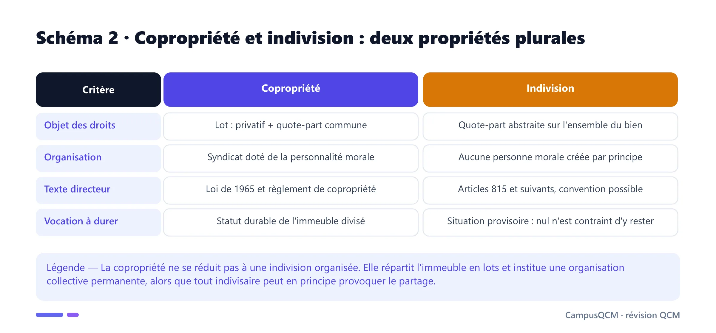 Tableau comparant copropriété et indivision selon l'objet des droits, l'organisation, les textes et la durée.