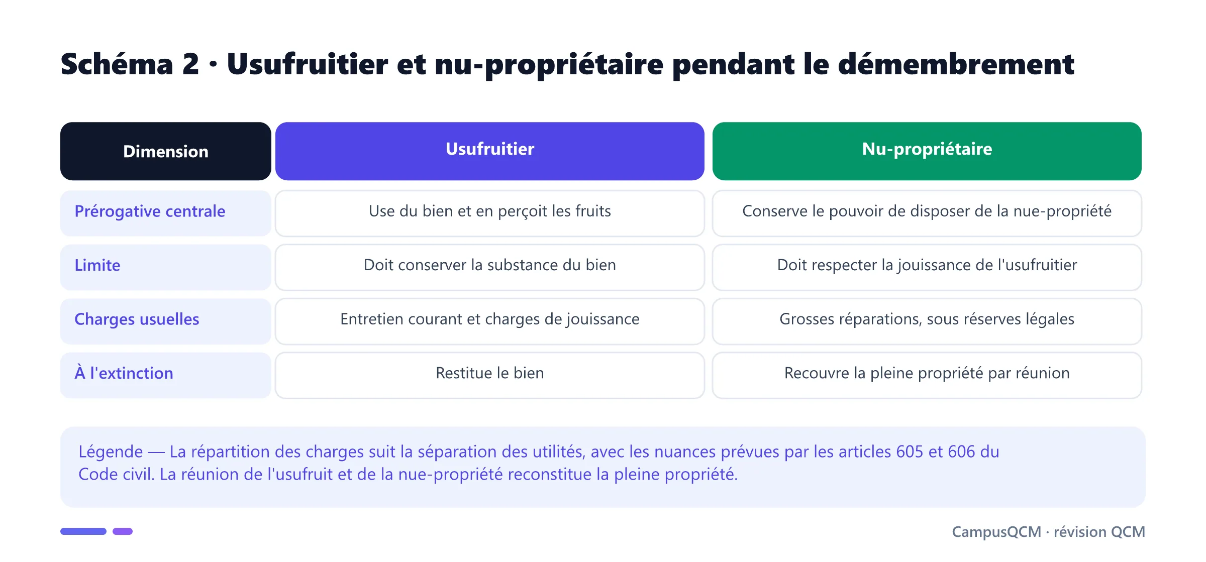 Tableau des prérogatives, limites, charges et effets de l'extinction pour usufruitier et nu-propriétaire.