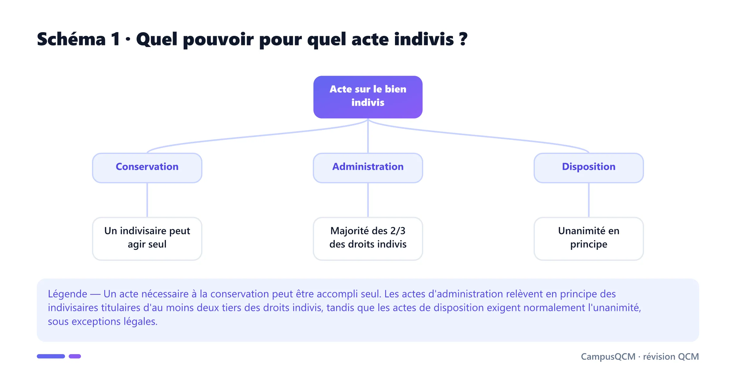 Arbre des pouvoirs dans l'indivision pour les actes de conservation, d'administration et de disposition.