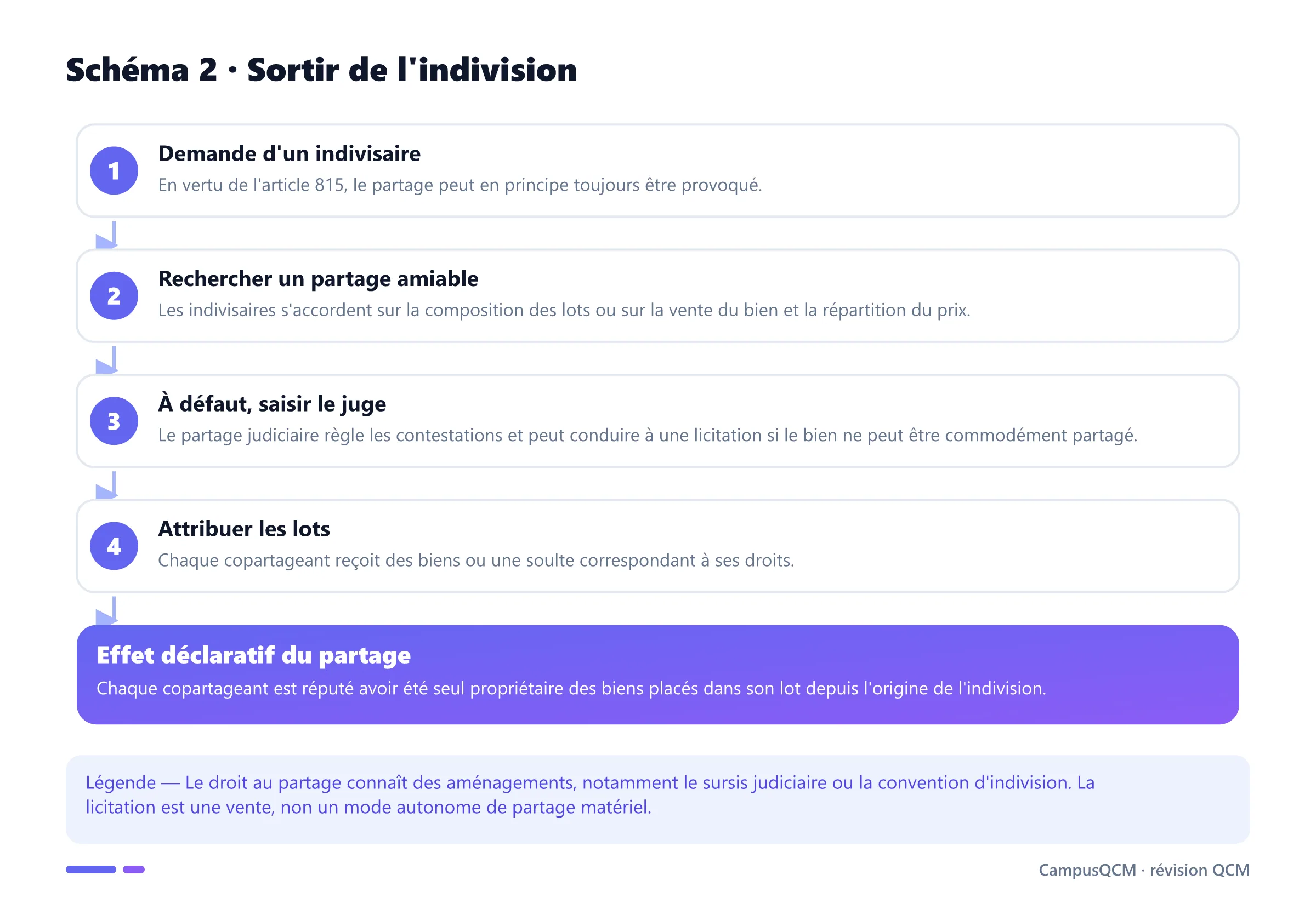 Processus de sortie de l'indivision par partage amiable ou judiciaire et attribution des lots.