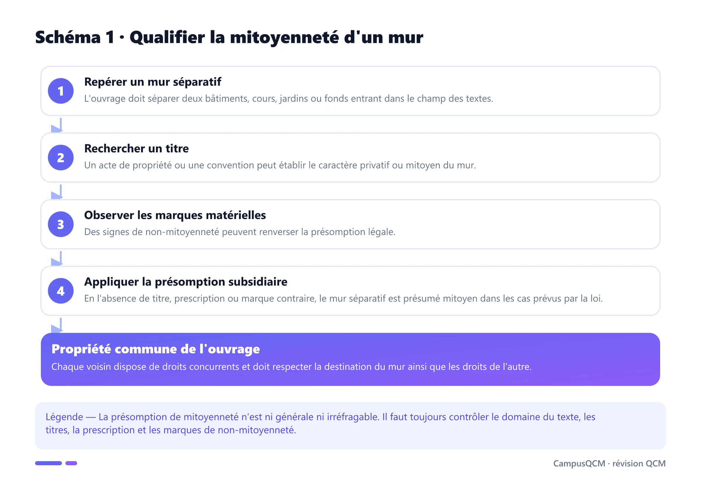 Méthode de qualification d'un mur mitoyen par le titre, les marques et la présomption légale.