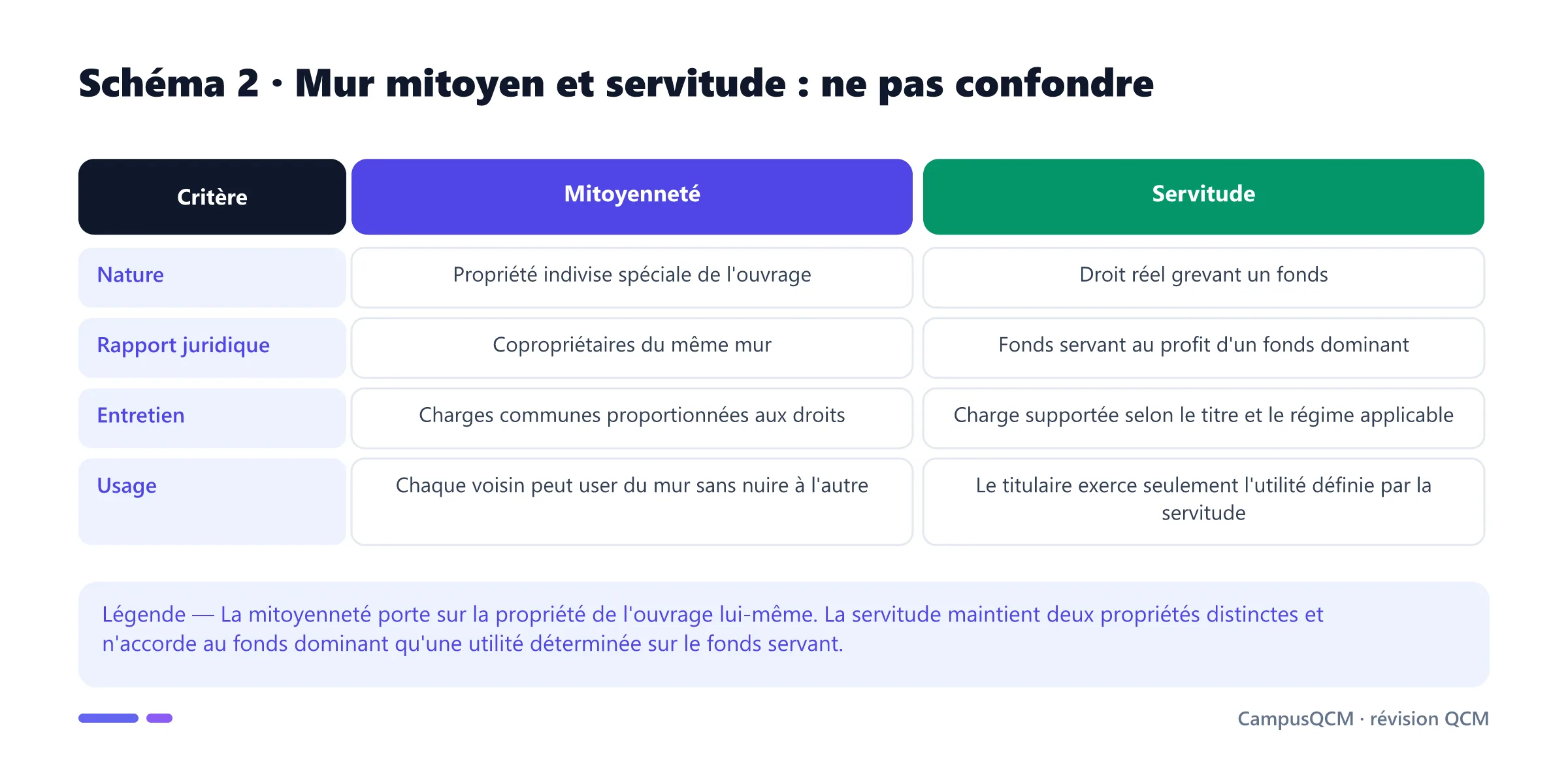 Tableau distinguant mitoyenneté et servitude selon la nature, les titulaires, l'entretien et l'usage.