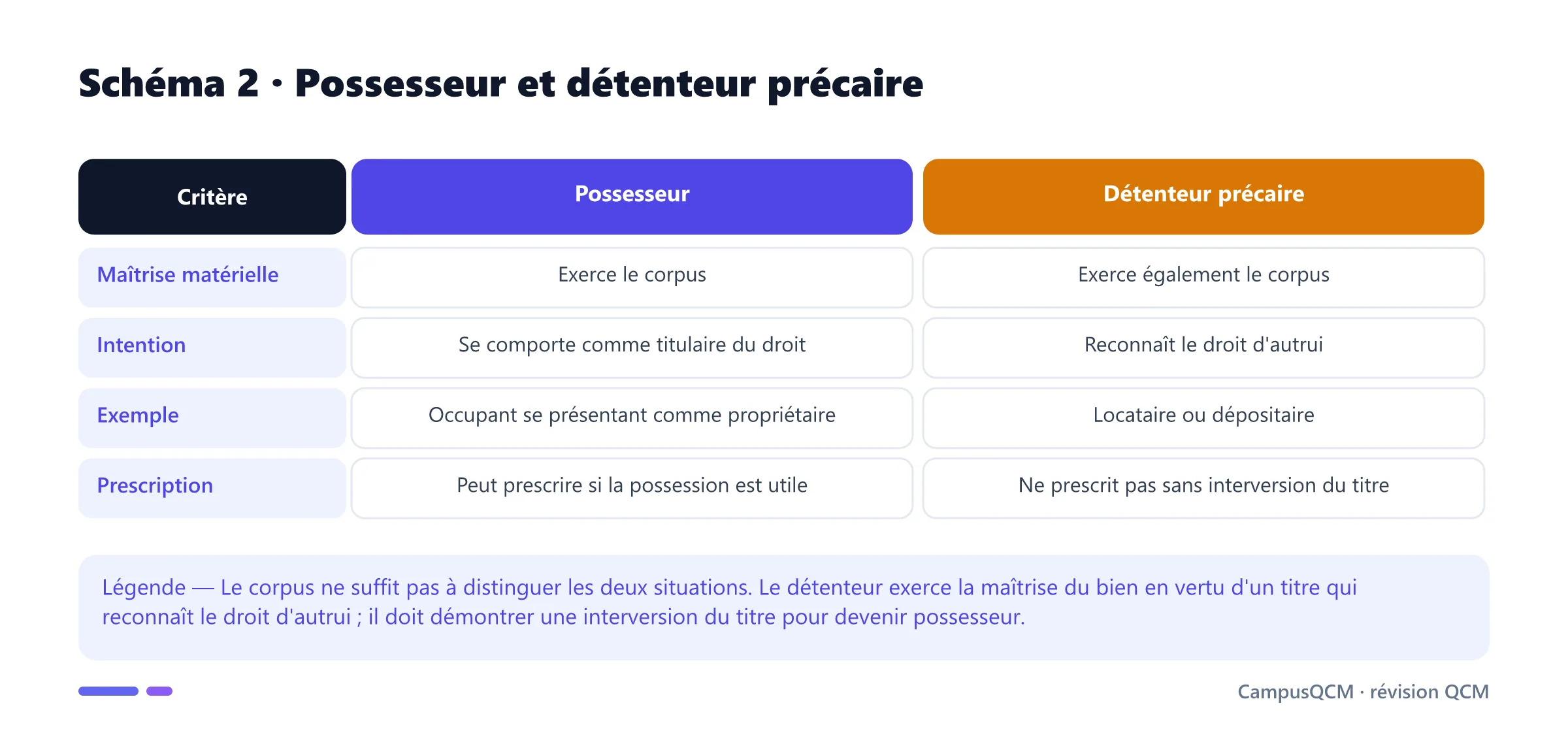 Tableau comparant possesseur et détenteur précaire selon le corpus, l'intention, l'exemple et la prescription.