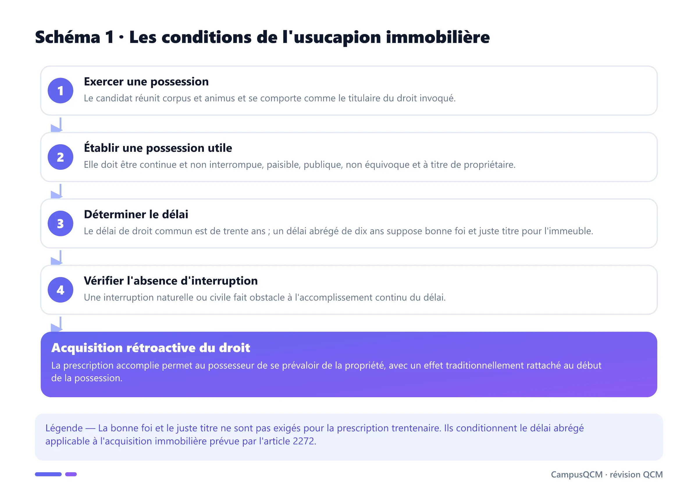 Processus de prescription acquisitive : possession, qualités utiles, délai et acquisition de propriété.