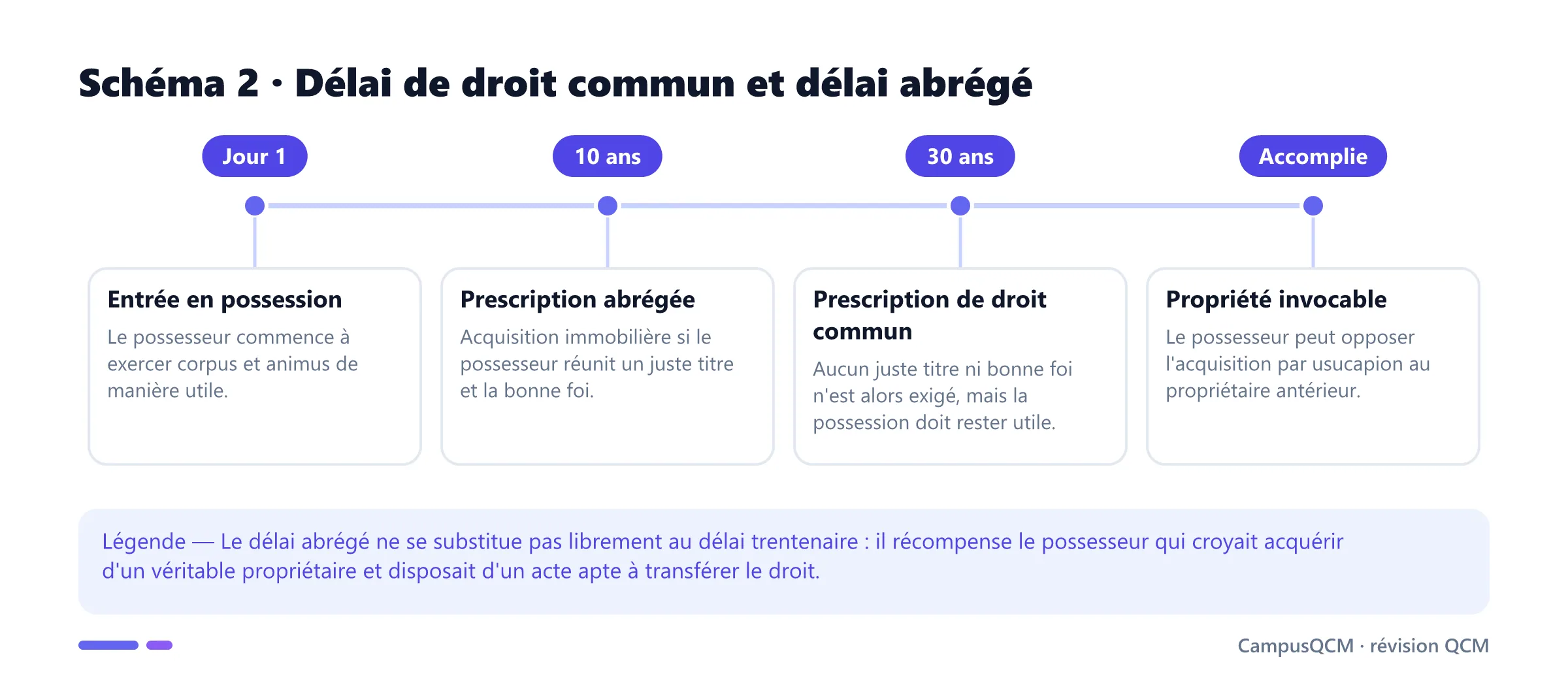 Frise comparant la prescription acquisitive immobilière abrégée de dix ans et celle de droit commun de trente ans.