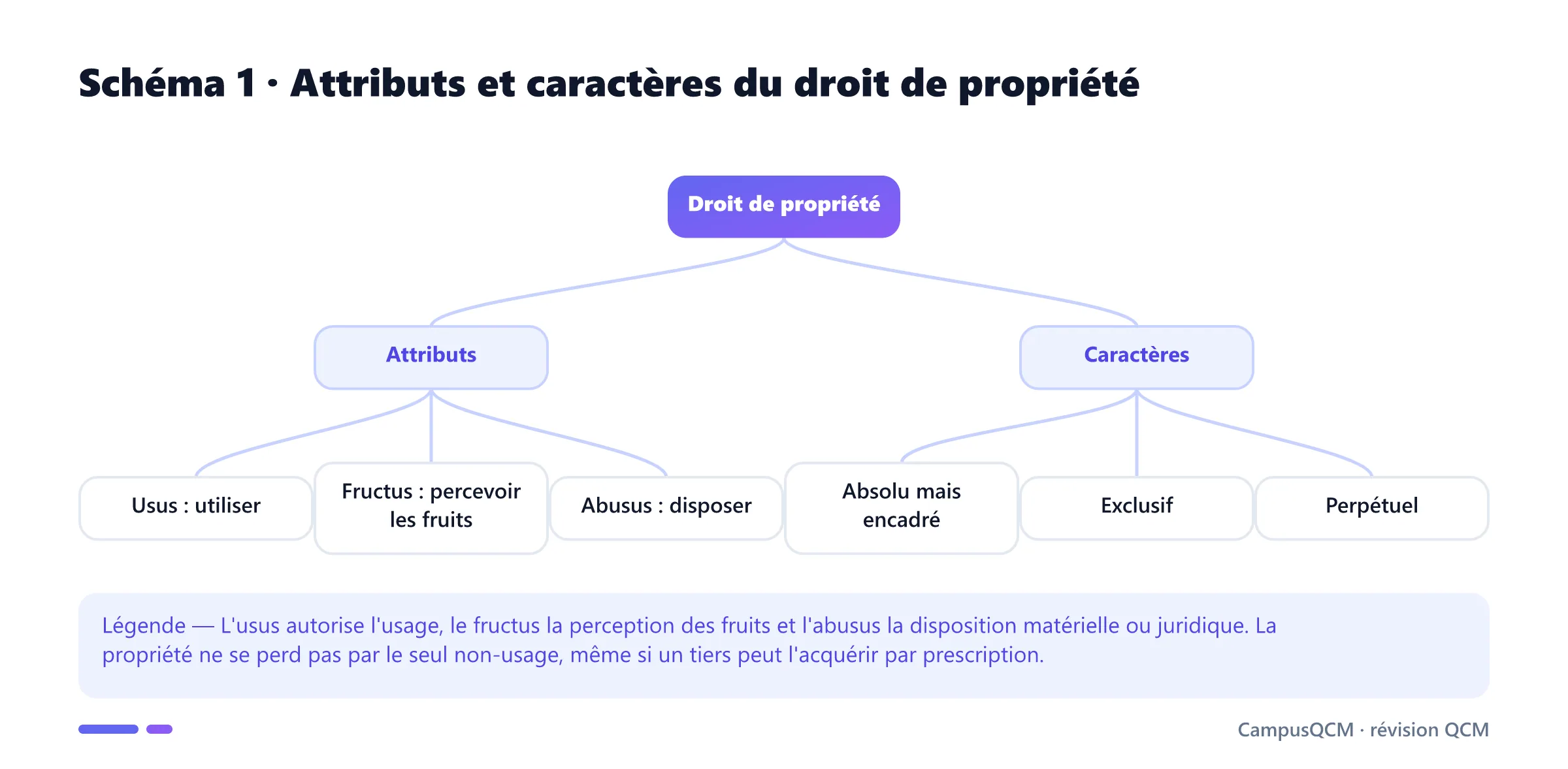 Arbre des trois attributs et des trois caractères du droit de propriété.
