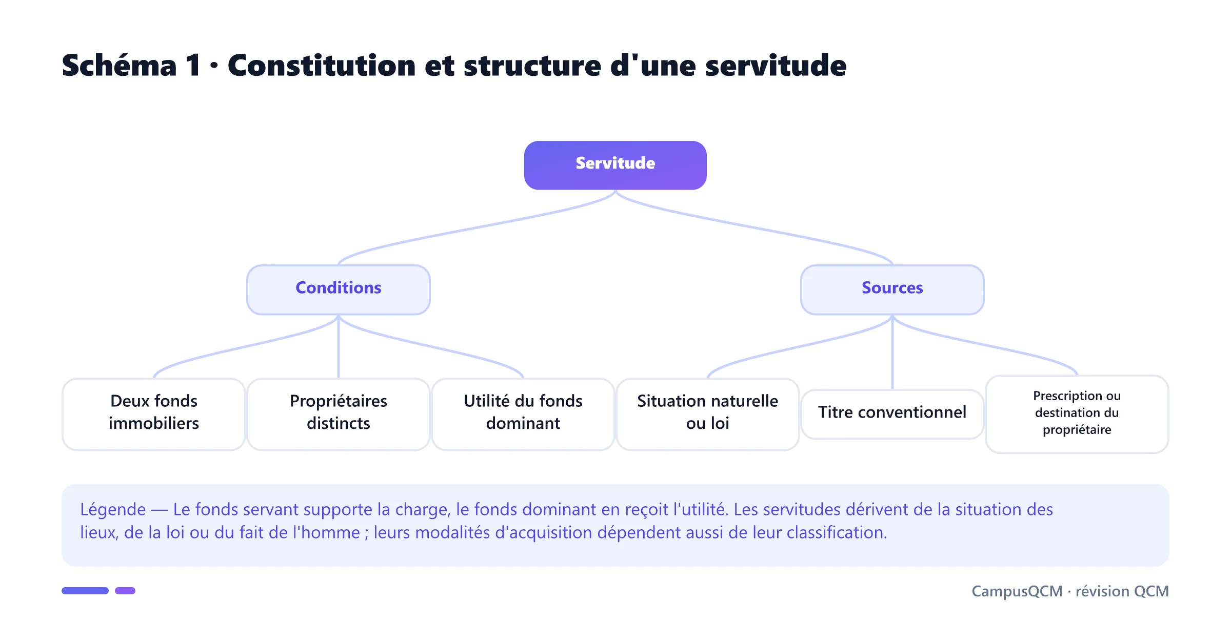 Arbre des conditions et sources d'une servitude entre fonds dominant et fonds servant.