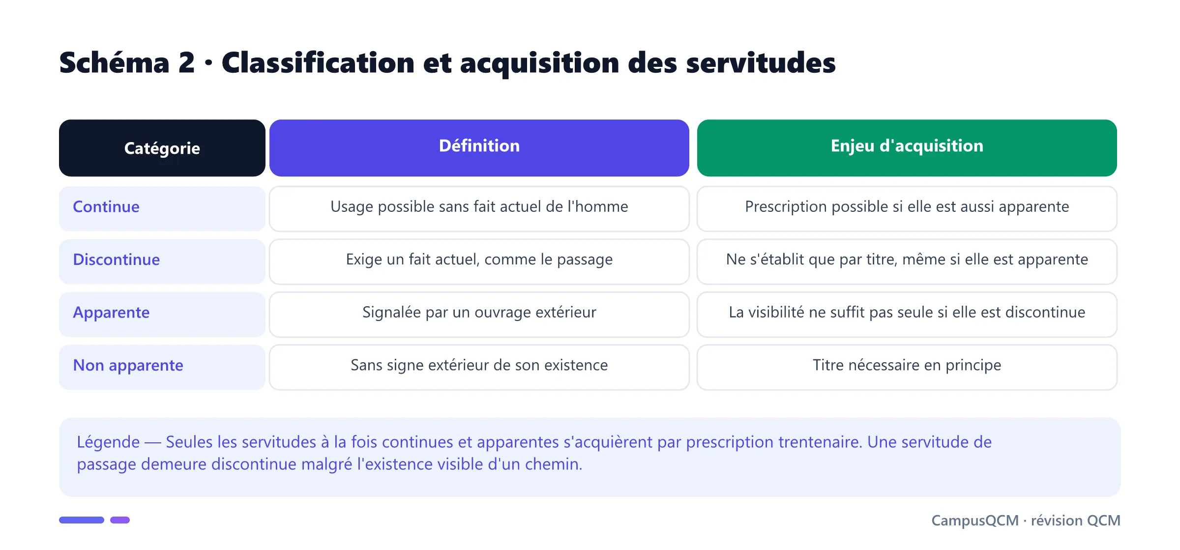 Tableau classant les servitudes continues, discontinues, apparentes et non apparentes avec leurs modes d'acquisition.