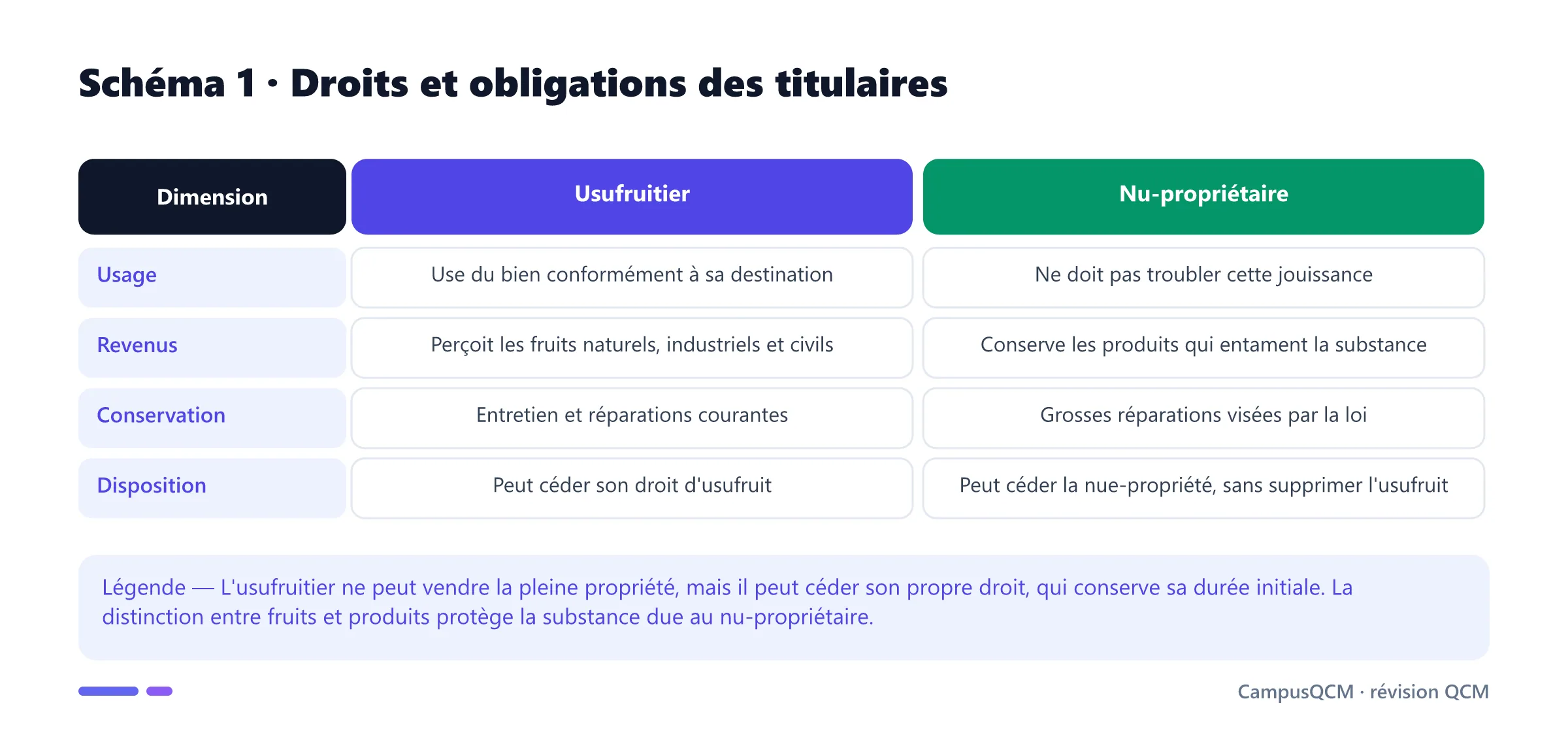 Tableau comparant droits et obligations de l'usufruitier et du nu-propriétaire.