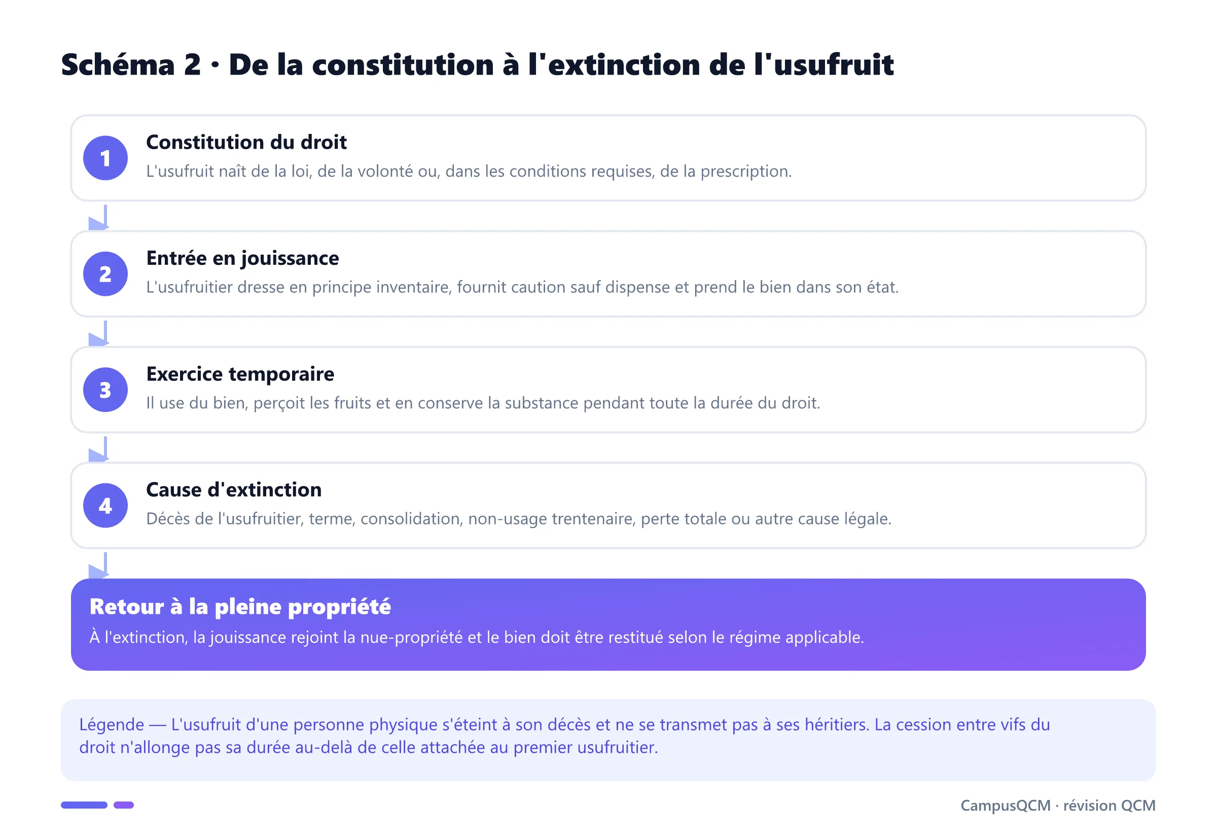 Processus de vie de l'usufruit depuis sa constitution jusqu'à son extinction et la réunion de la pleine propriété.