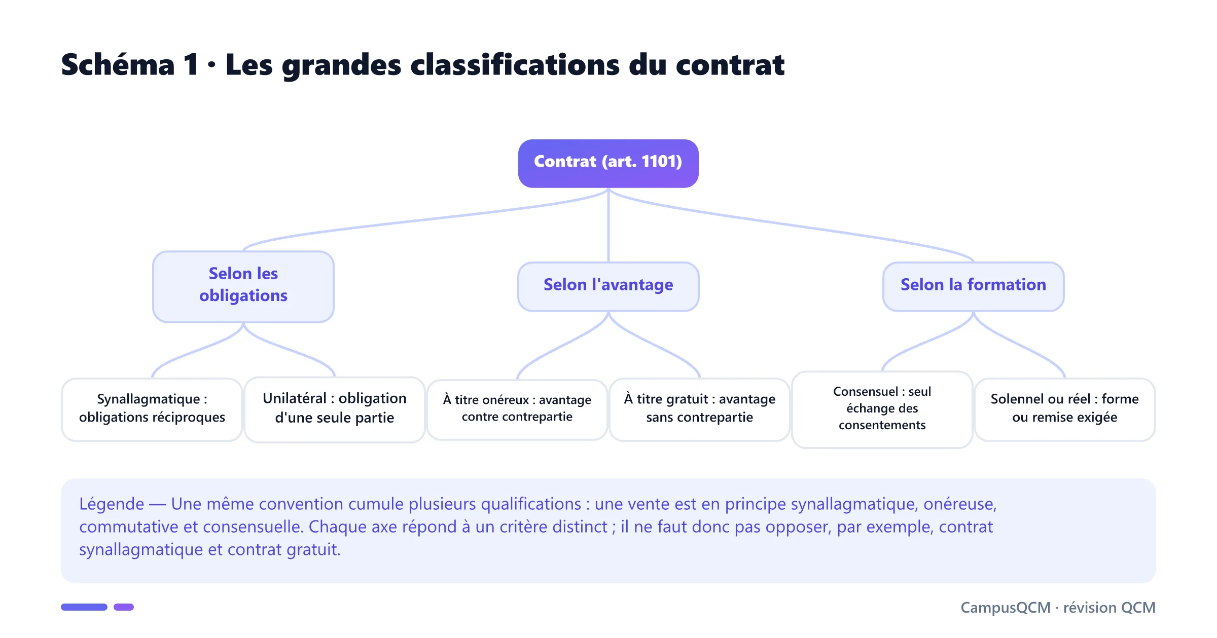 Arbre de classification du contrat selon la réciprocité des obligations, l'existence d'une contrepartie et son mode de formation.