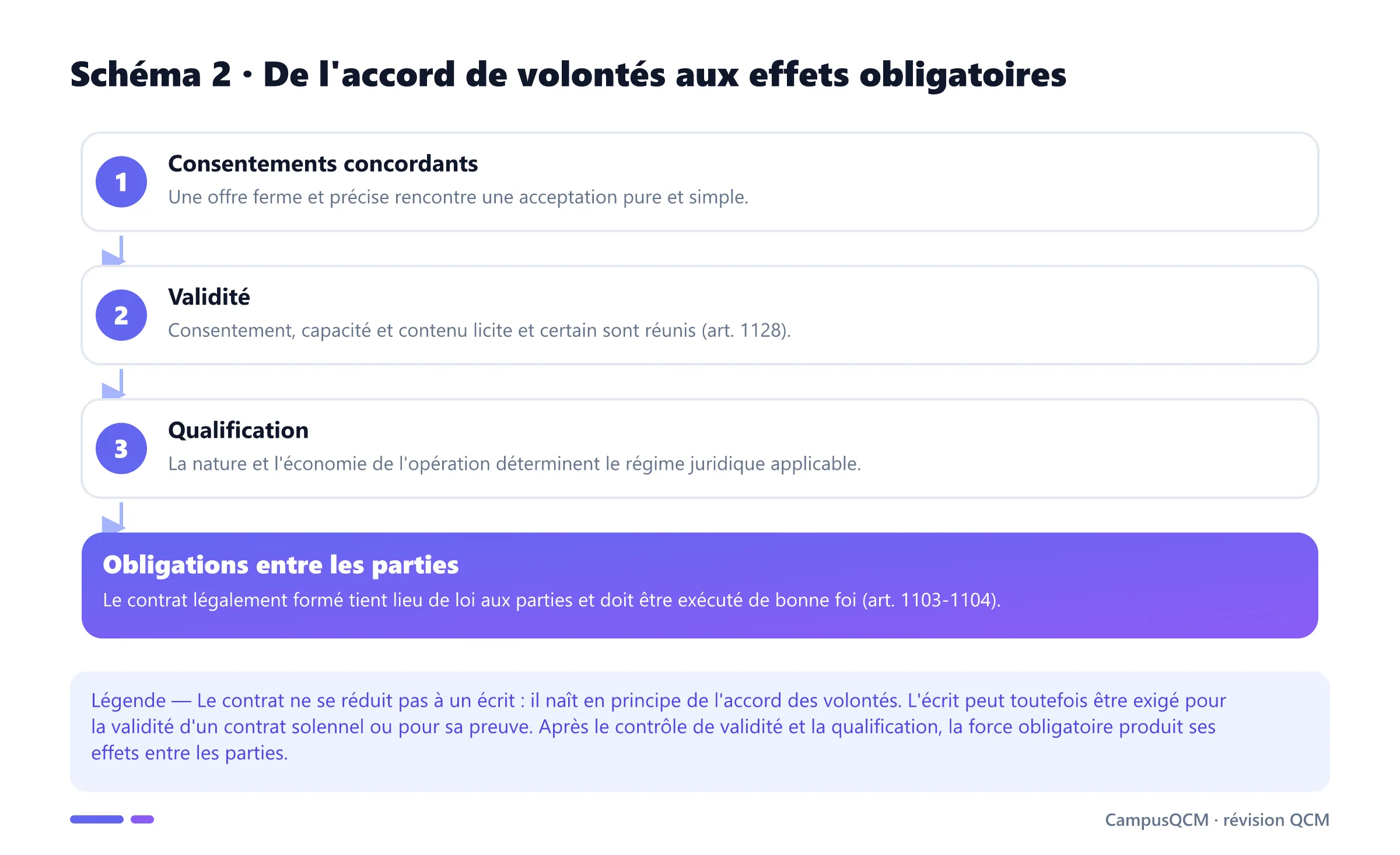 Processus juridique du contrat : rencontre de l'offre et de l'acceptation, contrôle de validité, qualification puis naissance d'obligations entre les parties.