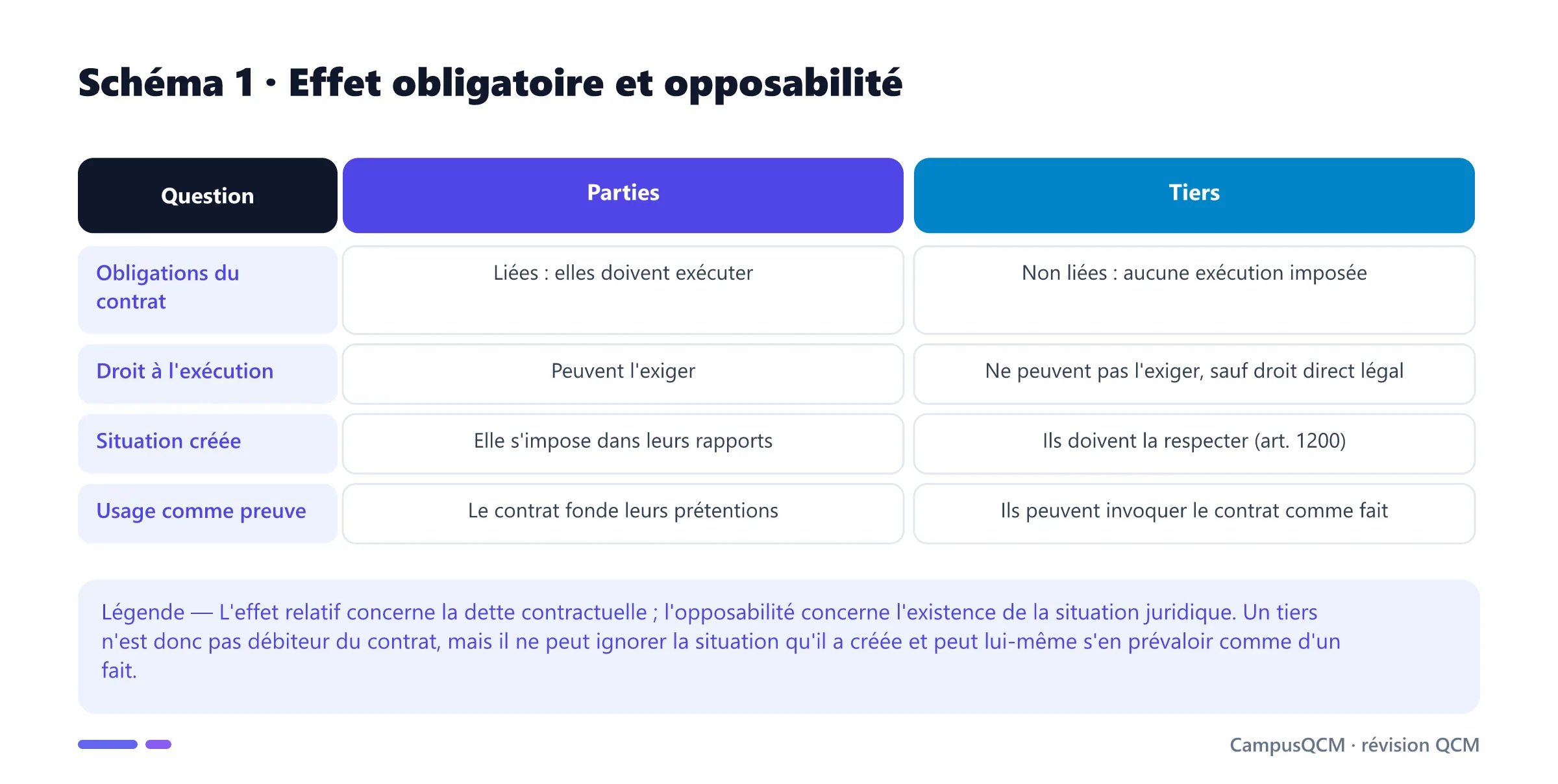 Tableau comparatif des effets du contrat pour les parties et les tiers : obligations, droit à l'exécution, opposabilité et preuve.